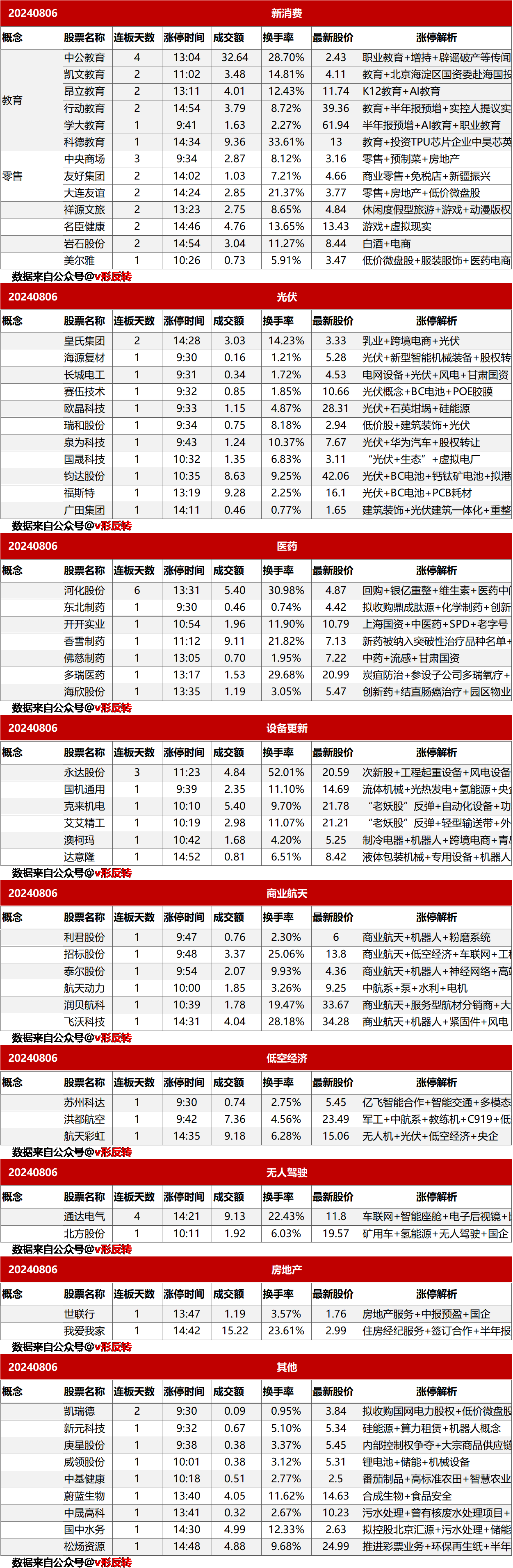 涨停复盘20240806：光伏、教育