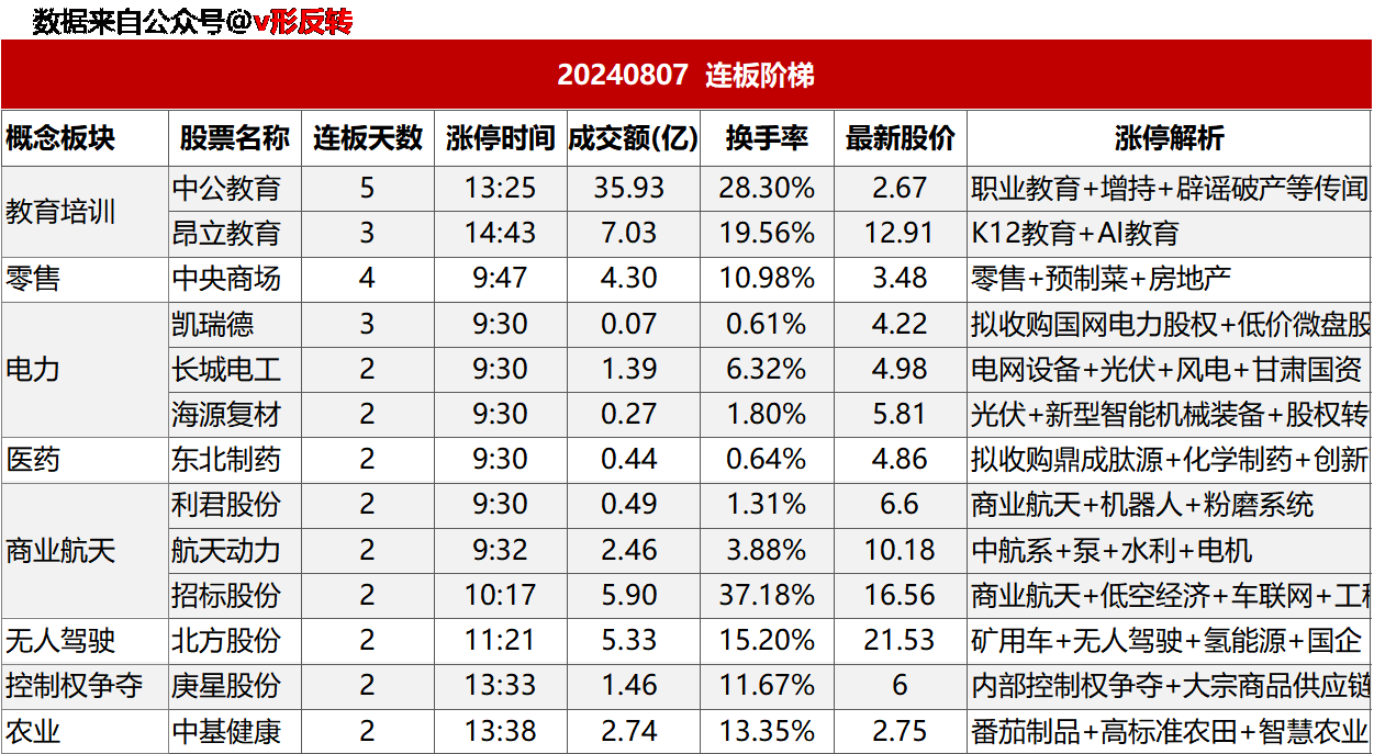 涨停复盘20240807：商业航天、电力