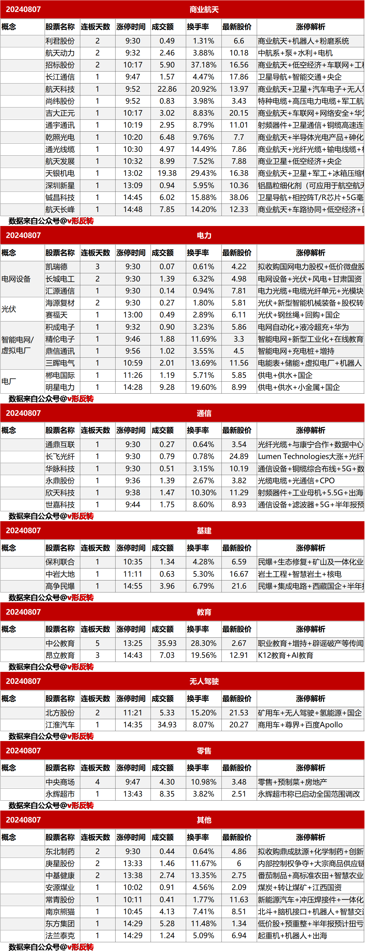 涨停复盘20240807：商业航天、电力