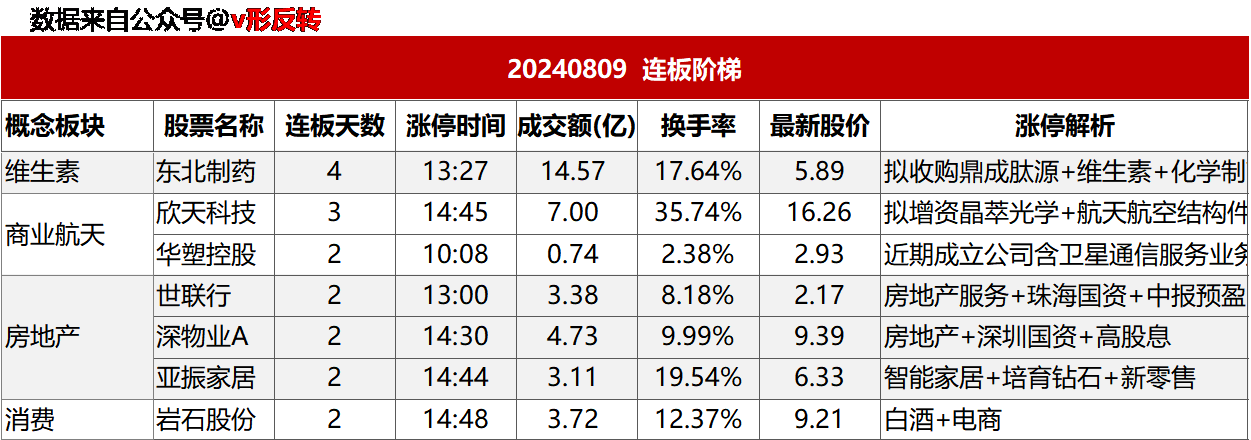 涨停复盘20240809：消费电子、半导体