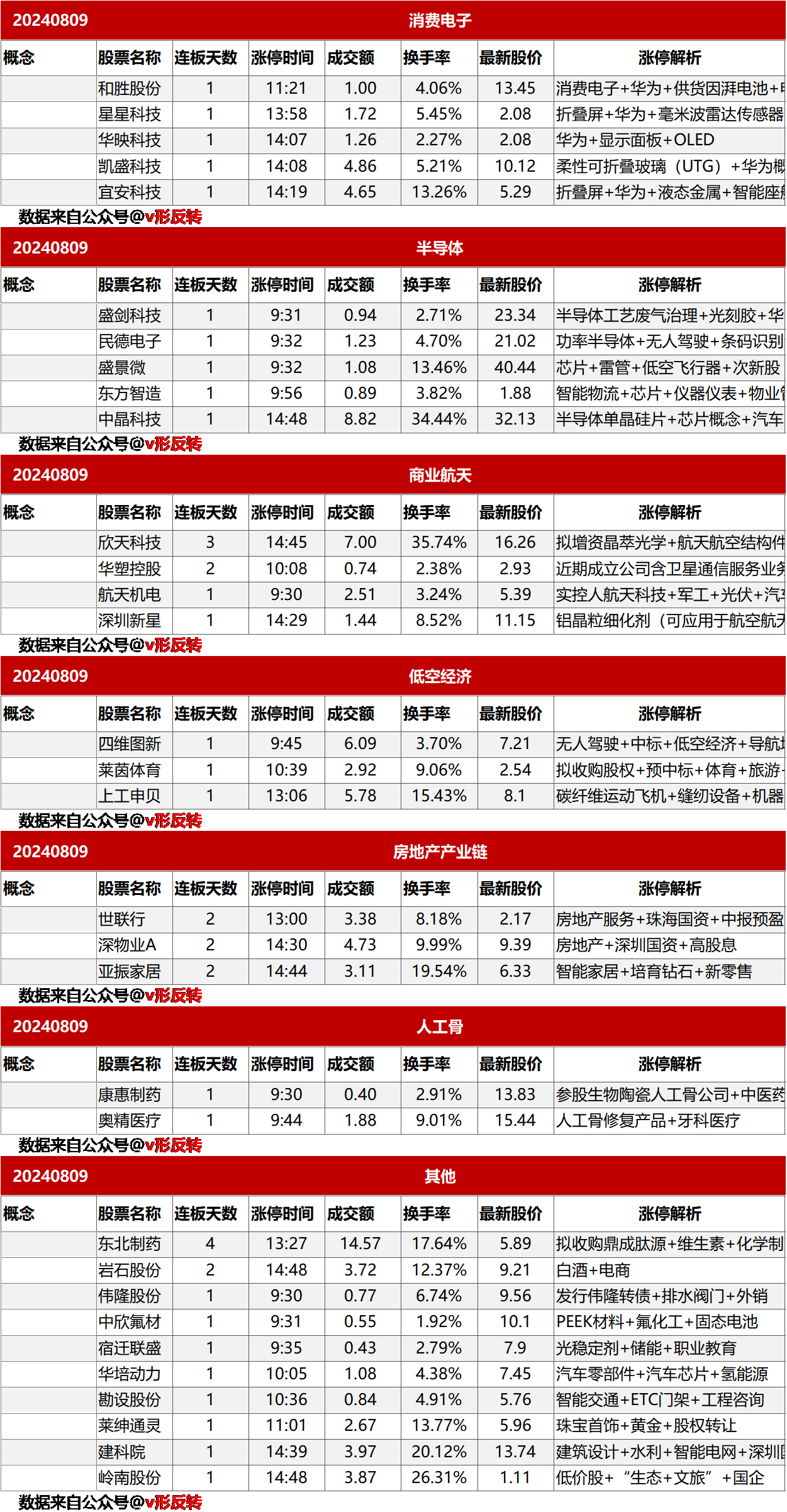 涨停复盘20240809：消费电子、半导体