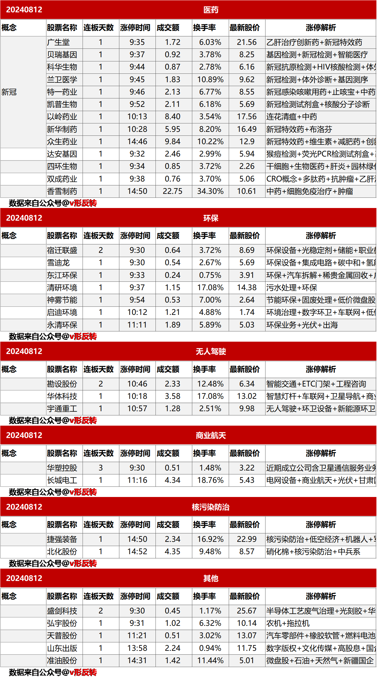 涨停复盘20240812：医药、环保