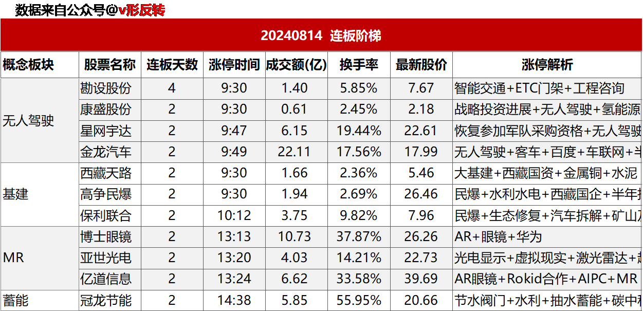 涨停复盘20240814：MR、无人驾驶