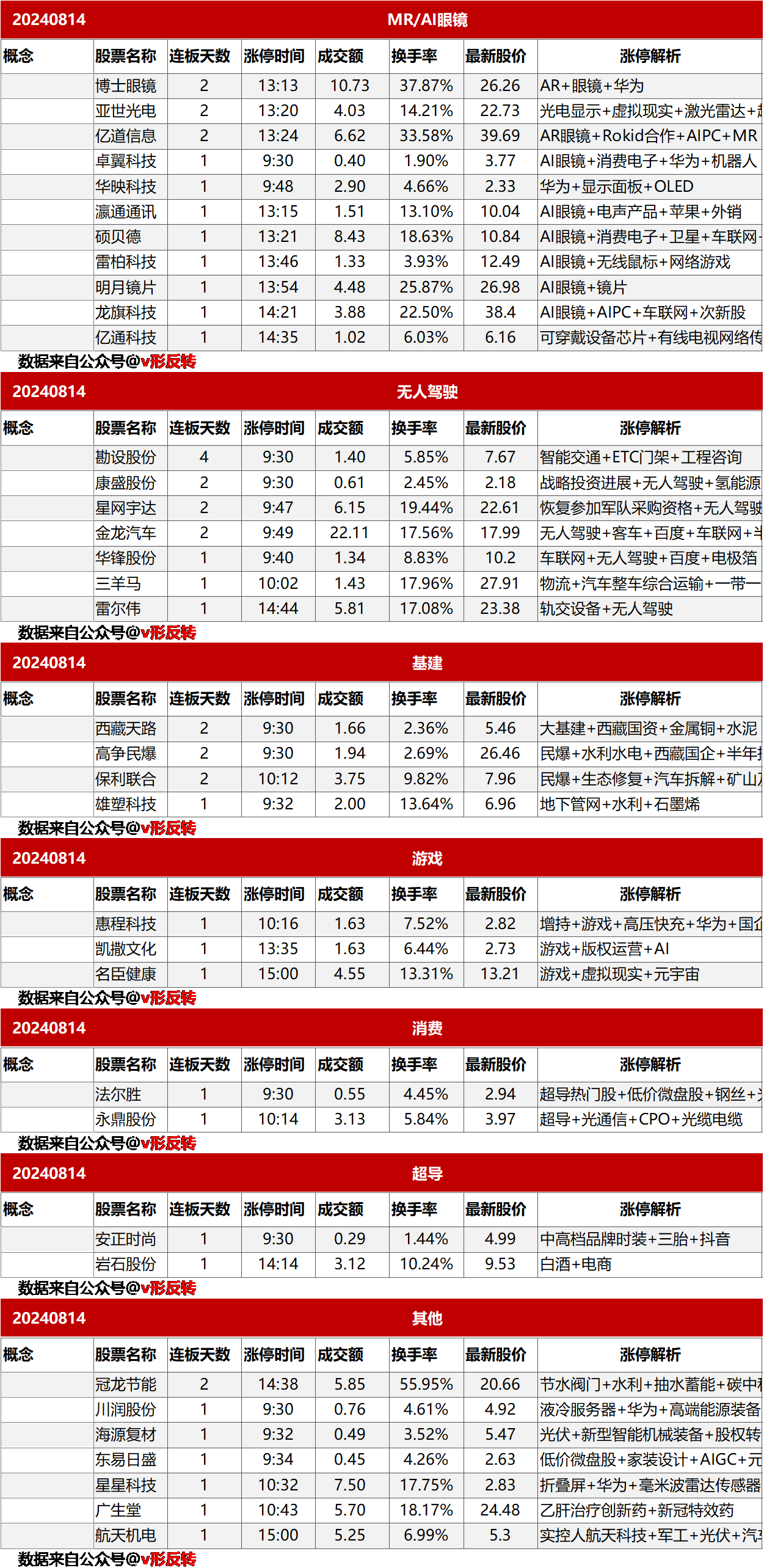 涨停复盘20240814：MR、无人驾驶