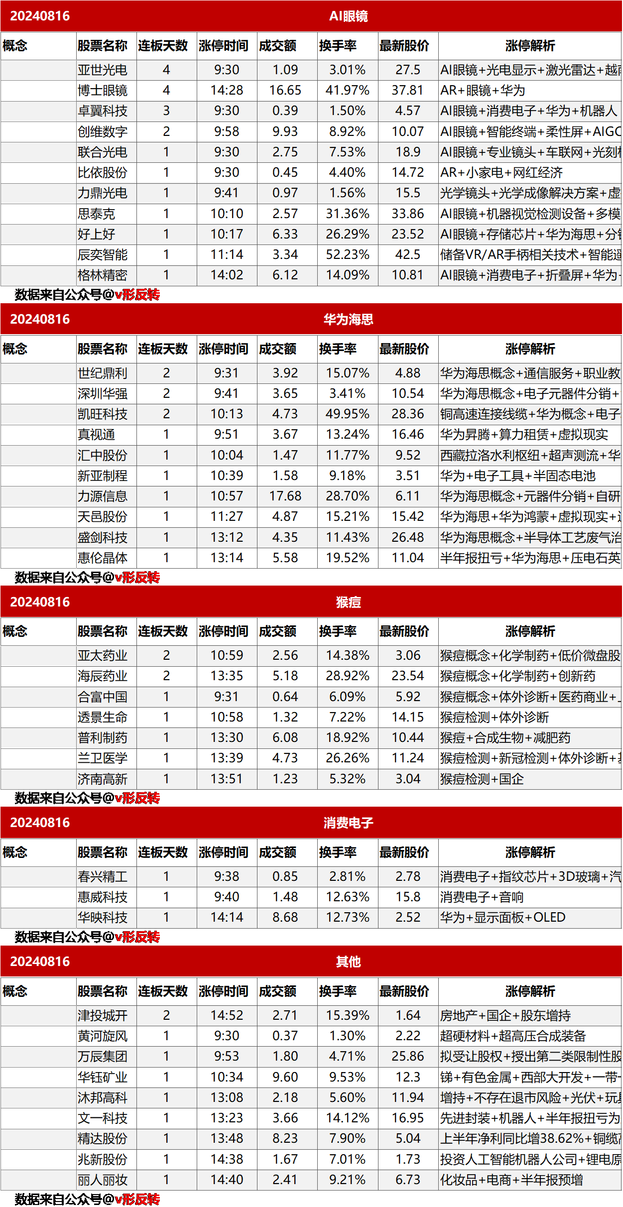 涨停复盘20240816：AI眼镜、华为海思