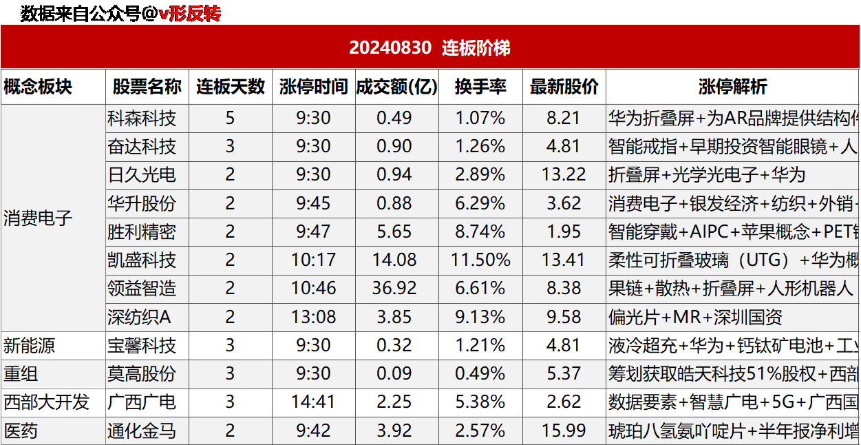 涨停复盘20240830：消费电子、半导体