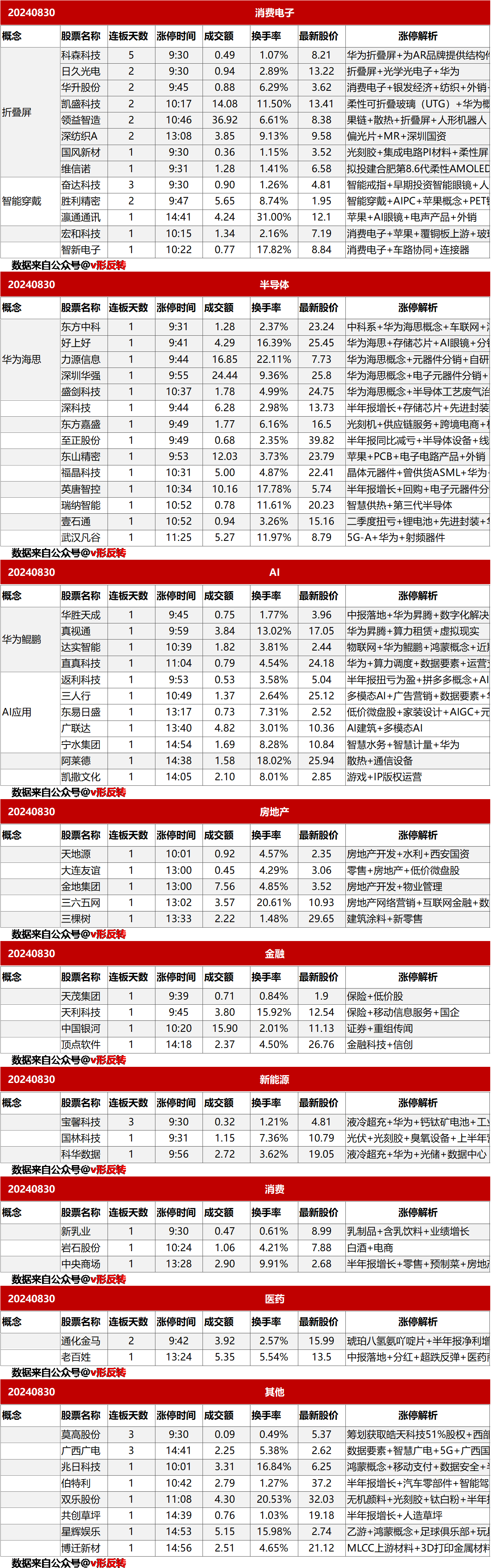 涨停复盘20240830：消费电子、半导体