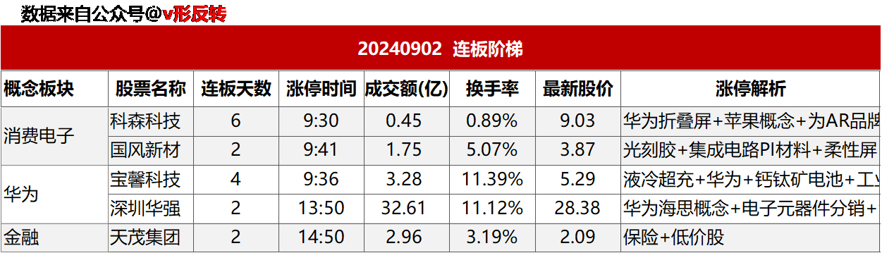 涨停复盘20240902：无