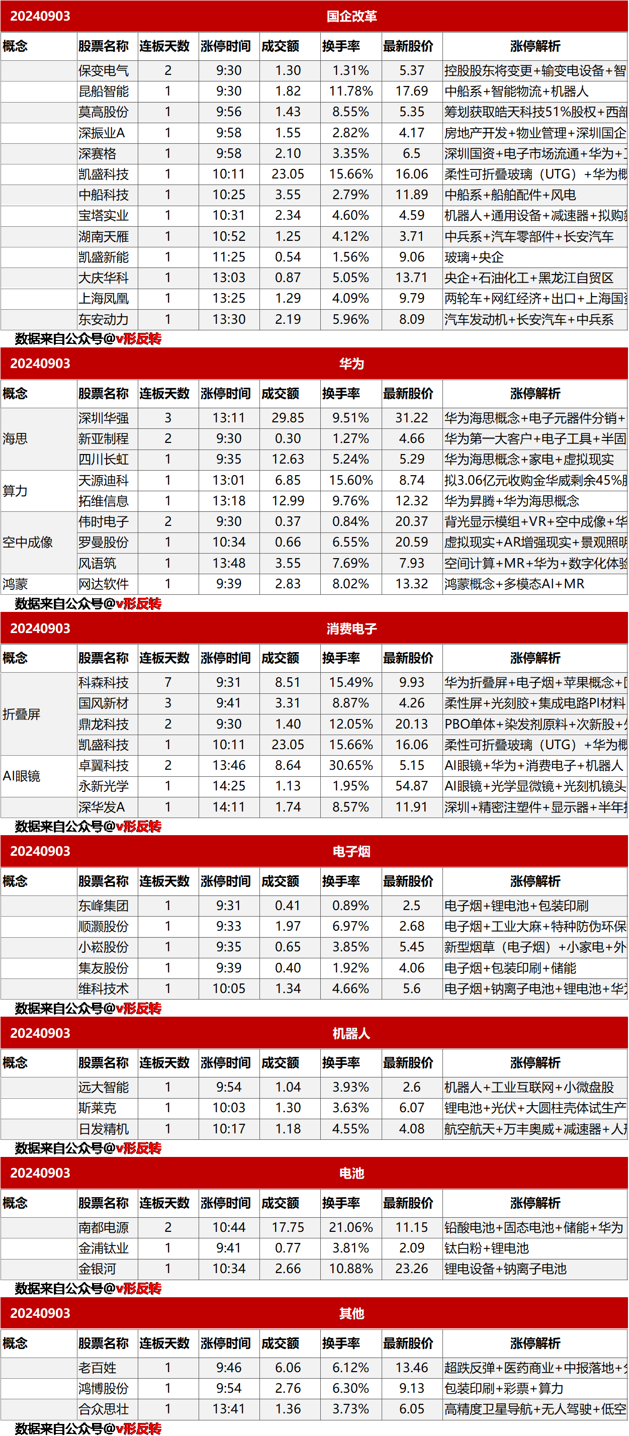 涨停复盘20240903：国企改革、电子烟