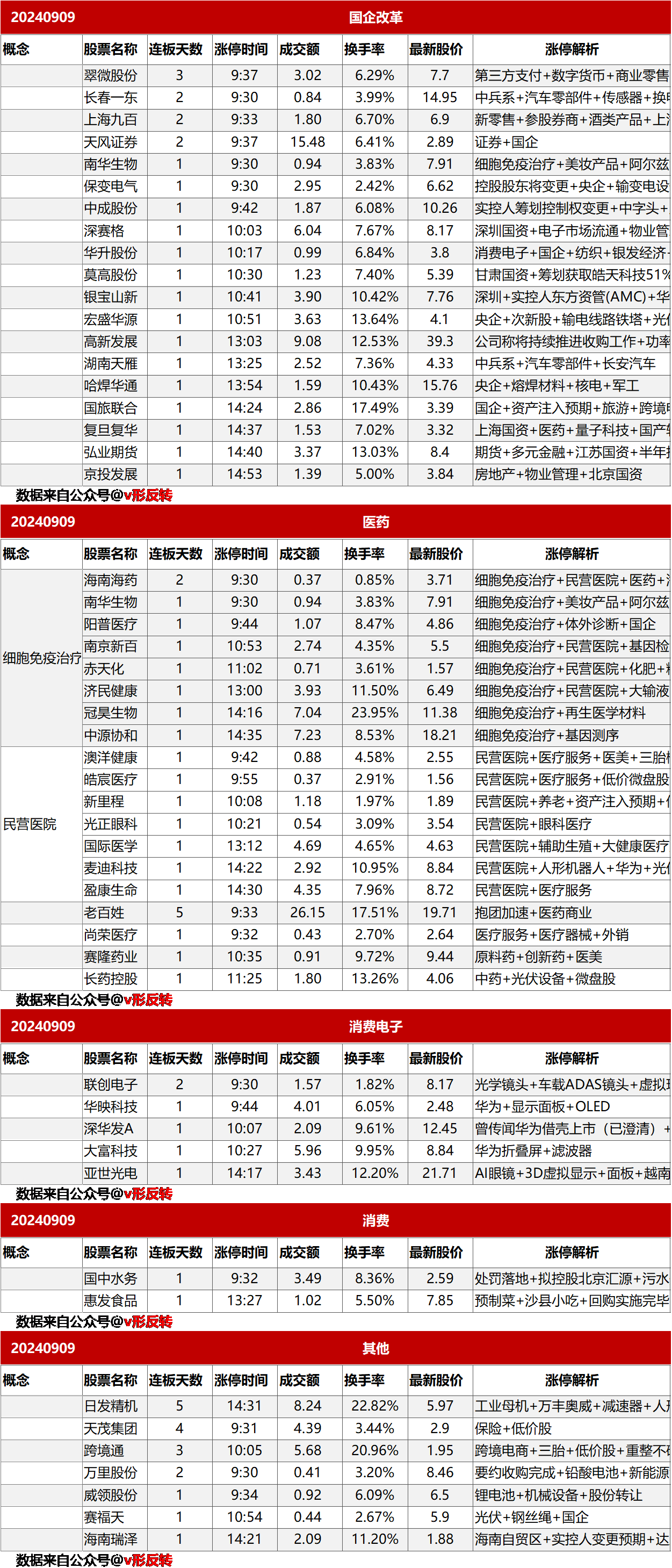 涨停复盘20240909：国企改革、医药