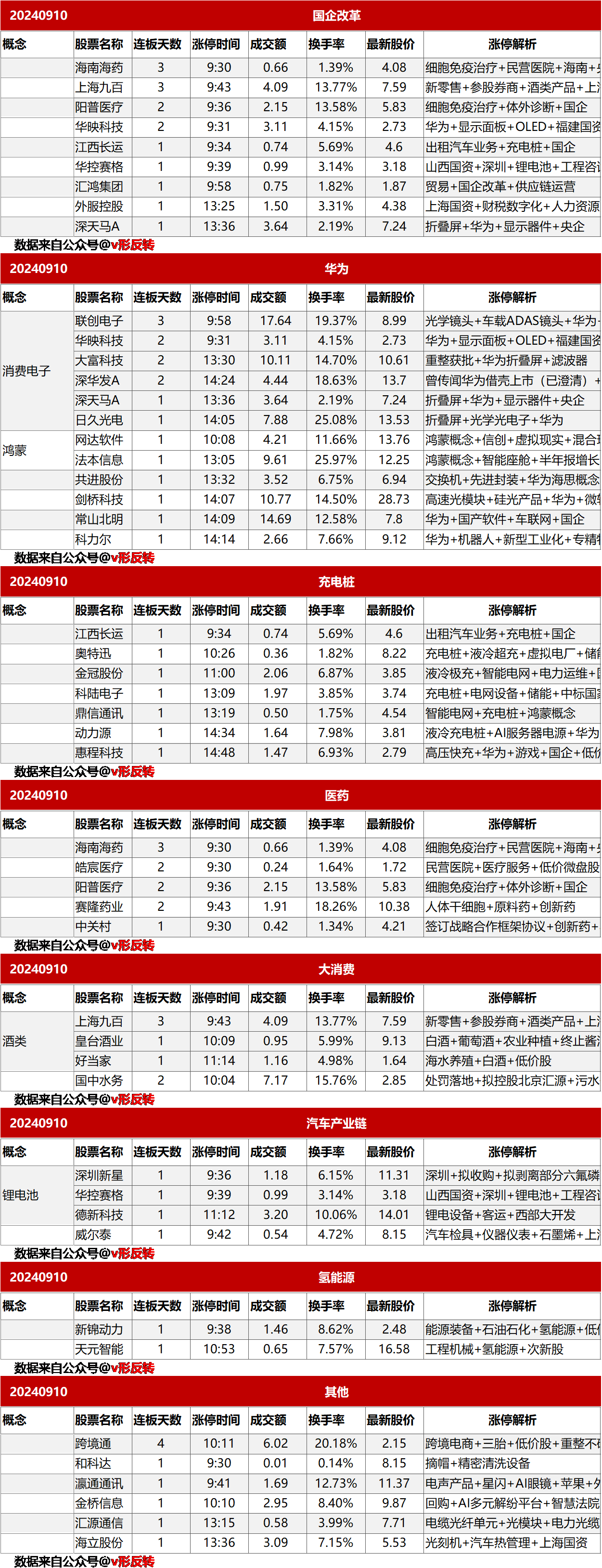 涨停复盘20240911：充电桩、上海国企改革