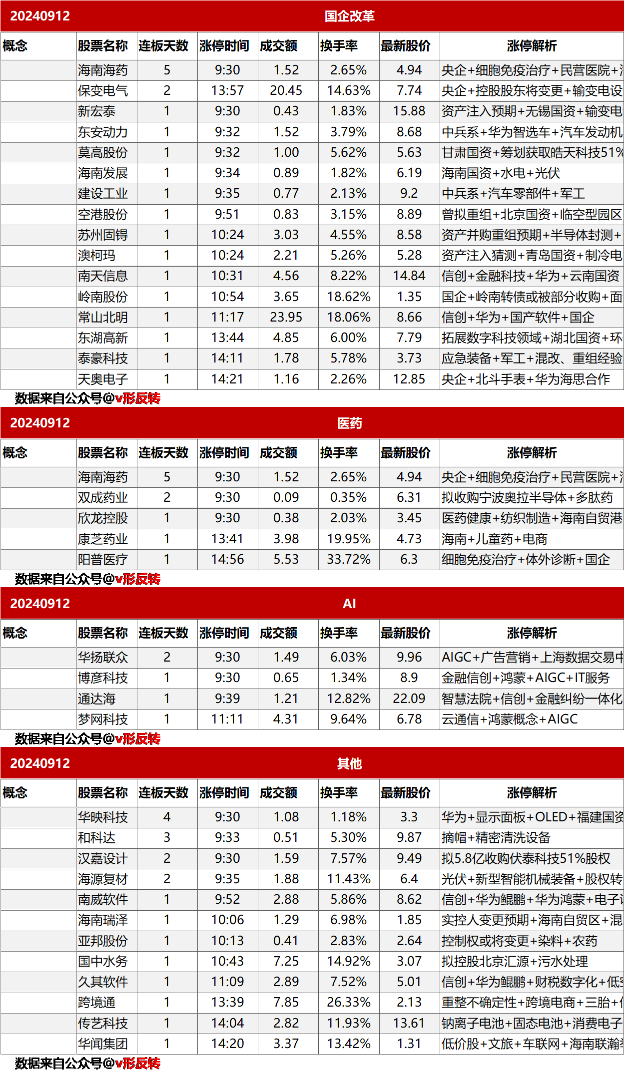 涨停复盘20240912：国企改革