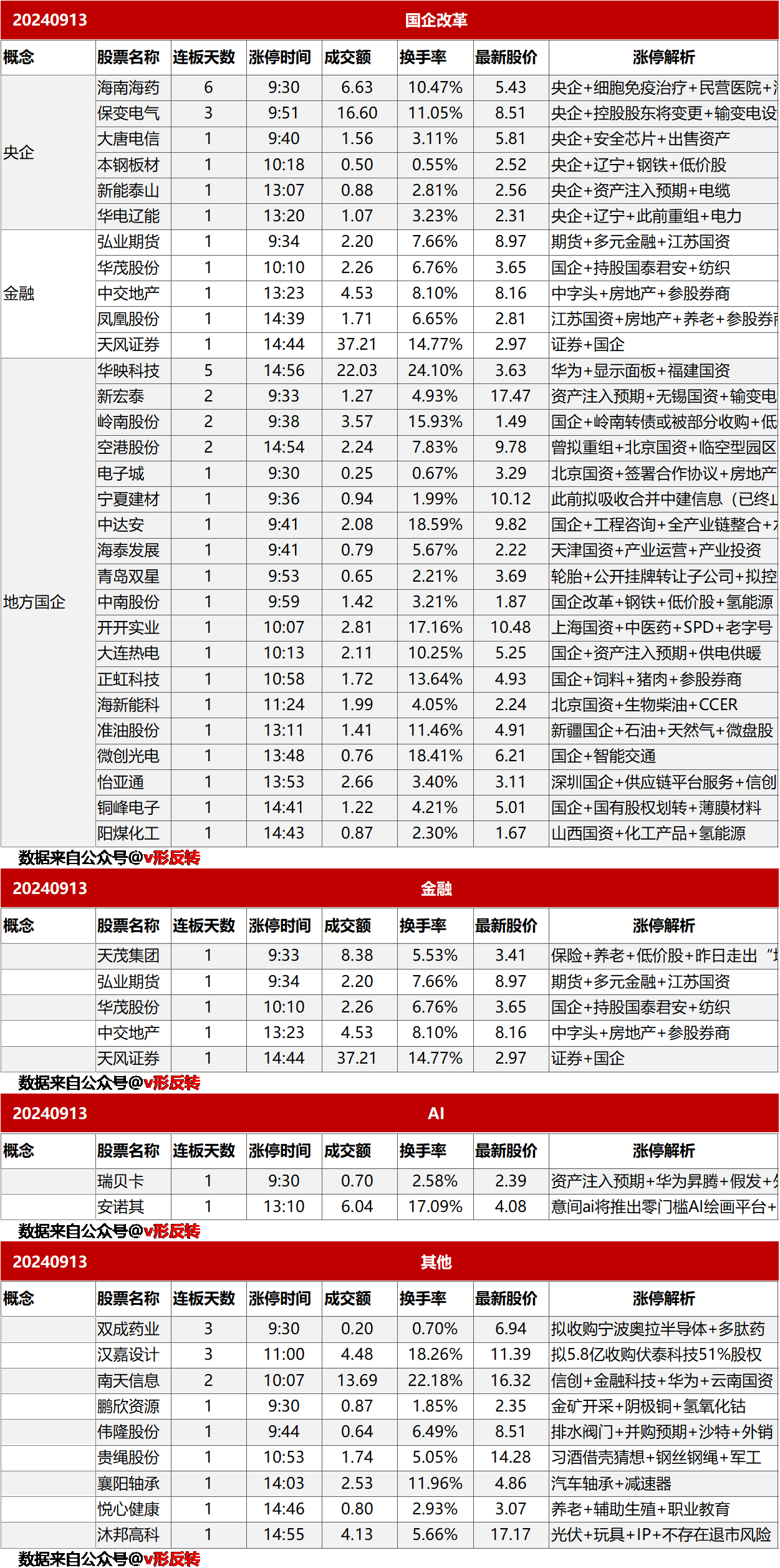 涨停复盘20240913：国企改革