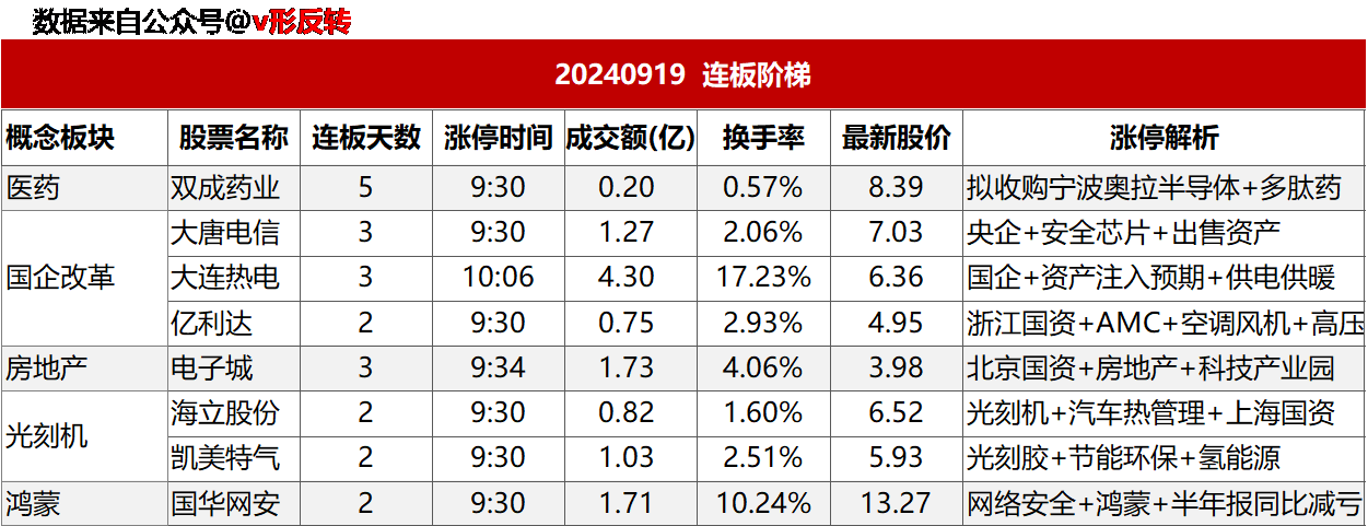 涨停复盘20240919：国企改革、大消费