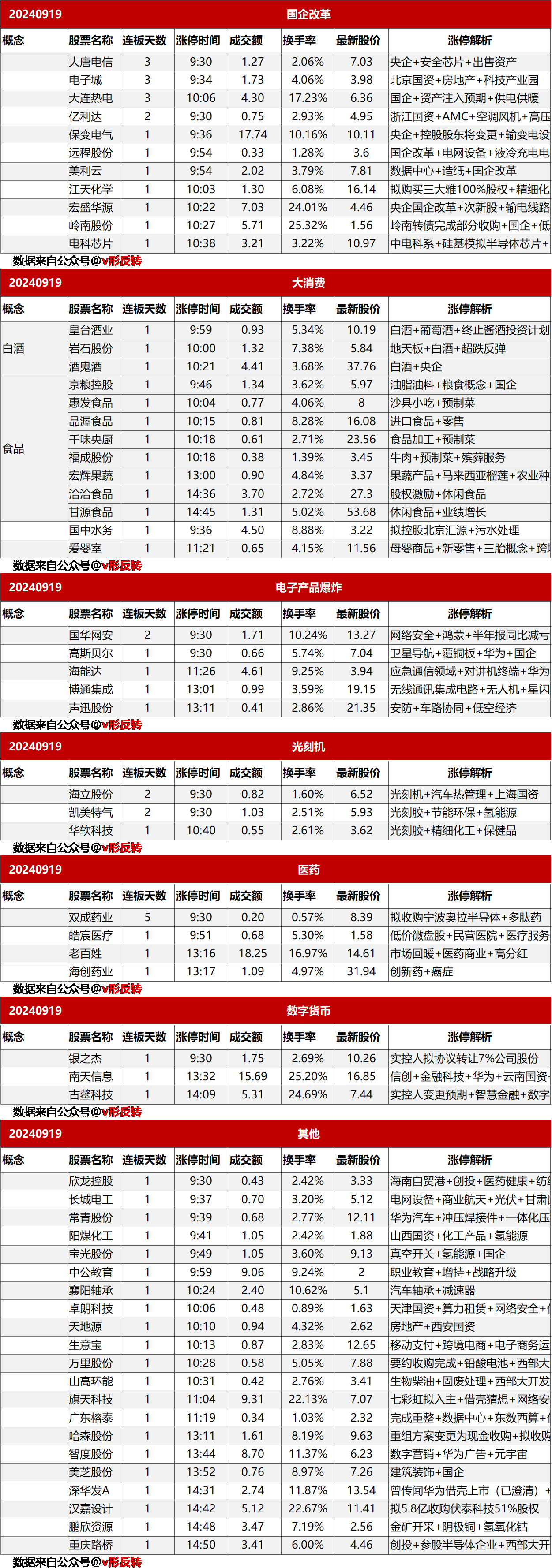 涨停复盘20240919：国企改革、大消费