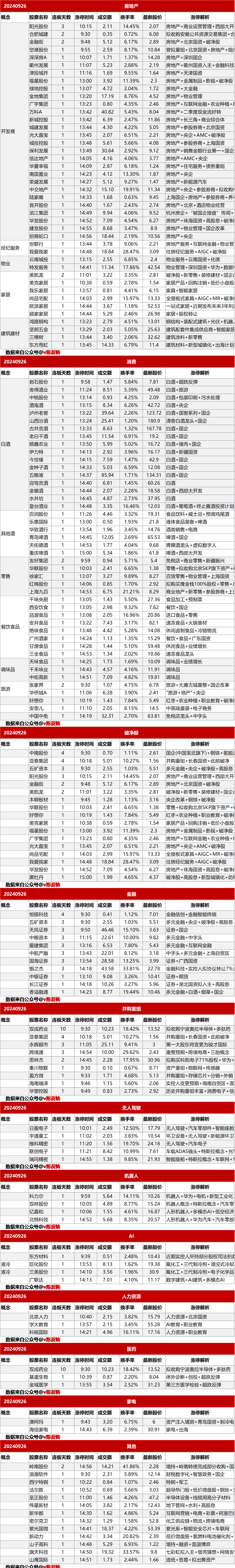 涨停复盘20240926：房地产、大消费