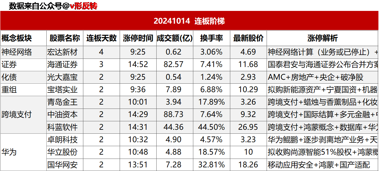 涨停复盘20241014：化债、华为