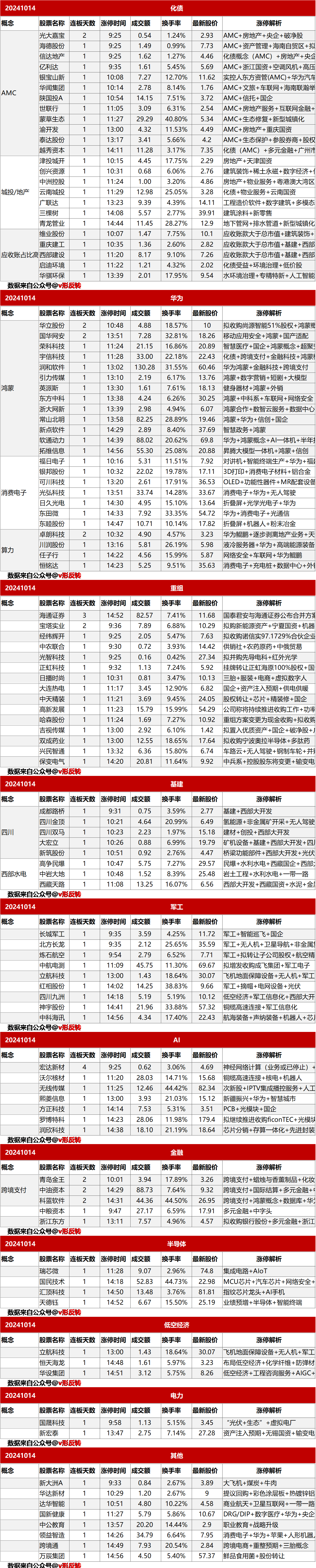 涨停复盘20241014：化债、华为