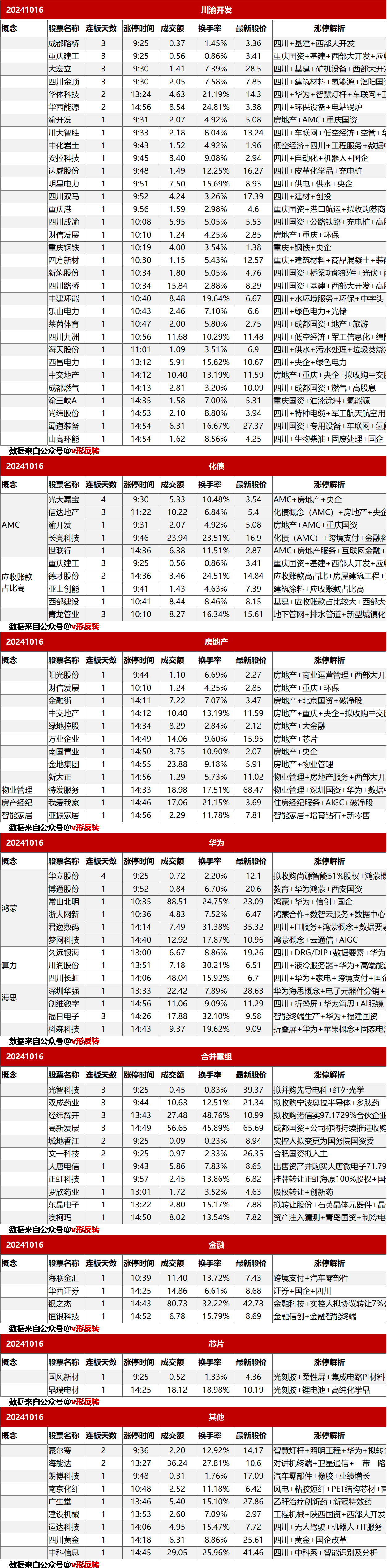 涨停复盘20241016：川渝开发