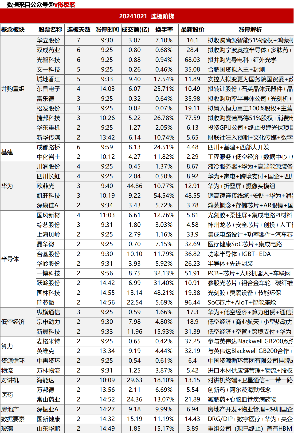 涨停复盘20241021：半导体、低空经济