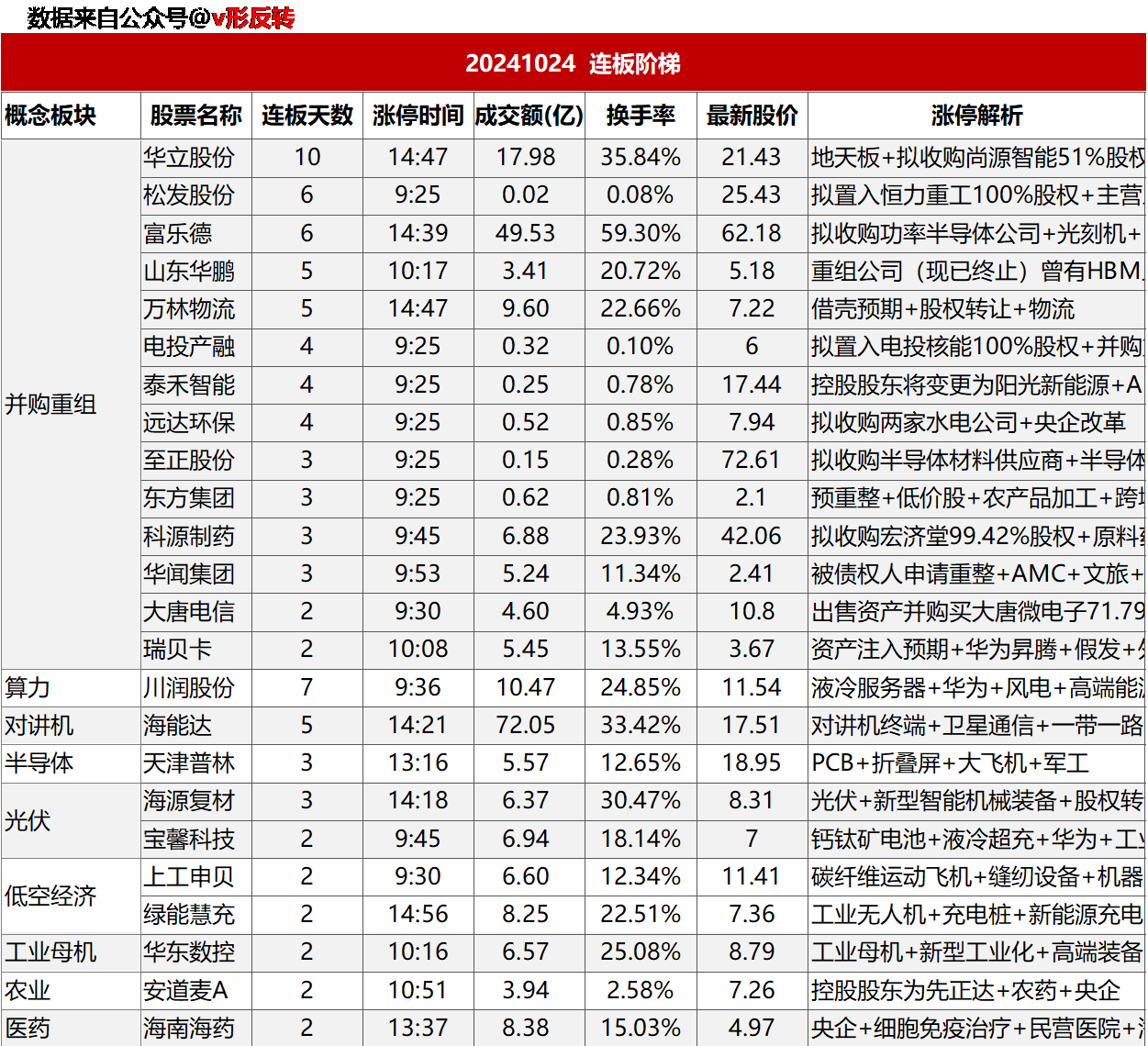 涨停复盘20241024：半导体、合成生物