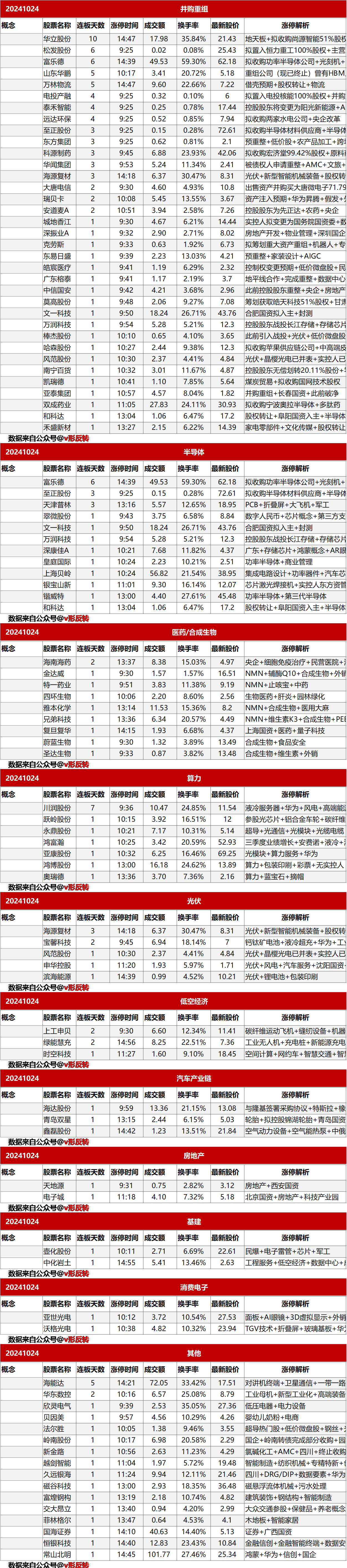 涨停复盘20241024：半导体、合成生物