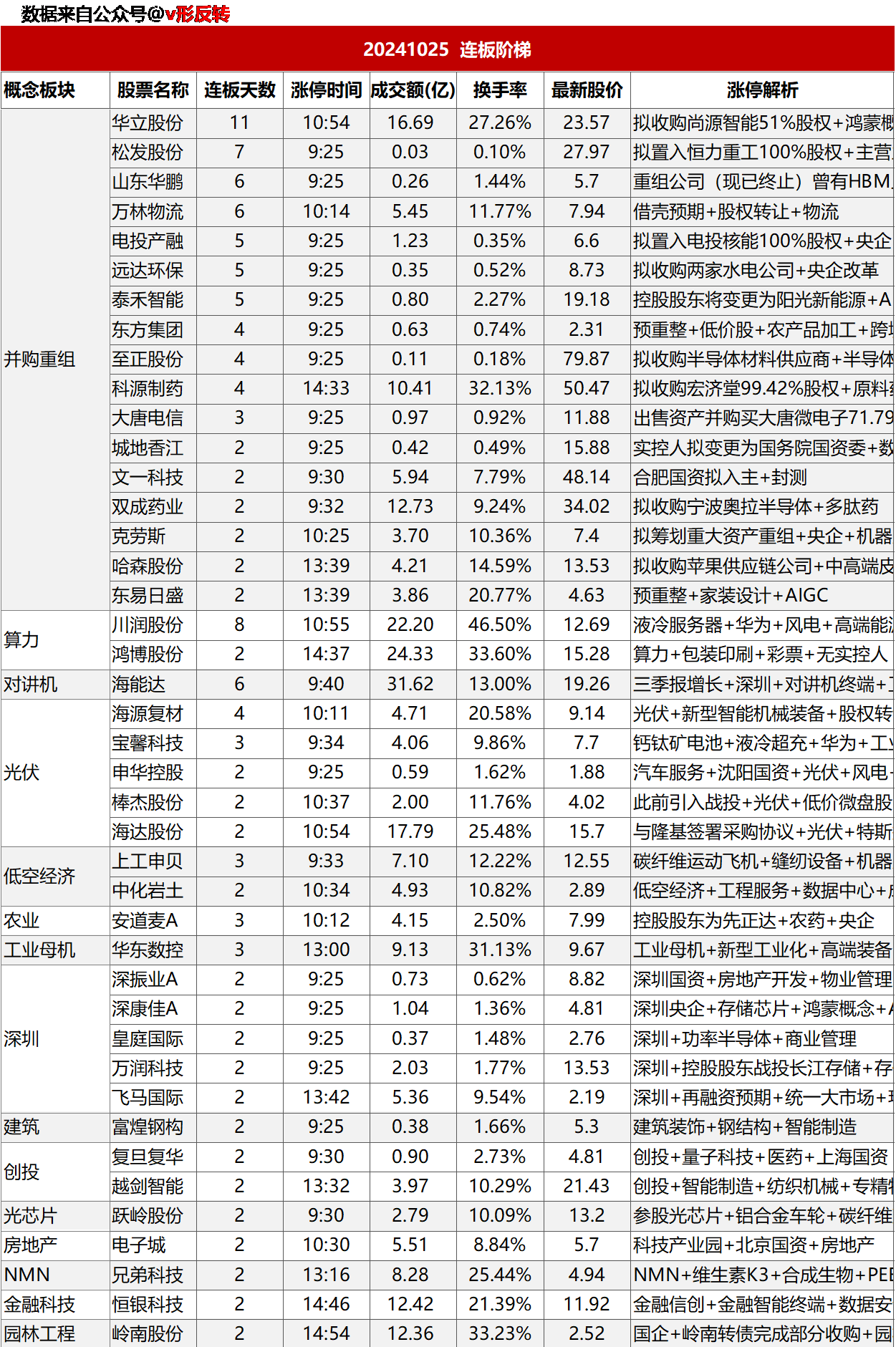 涨停复盘20241025：光伏、深圳