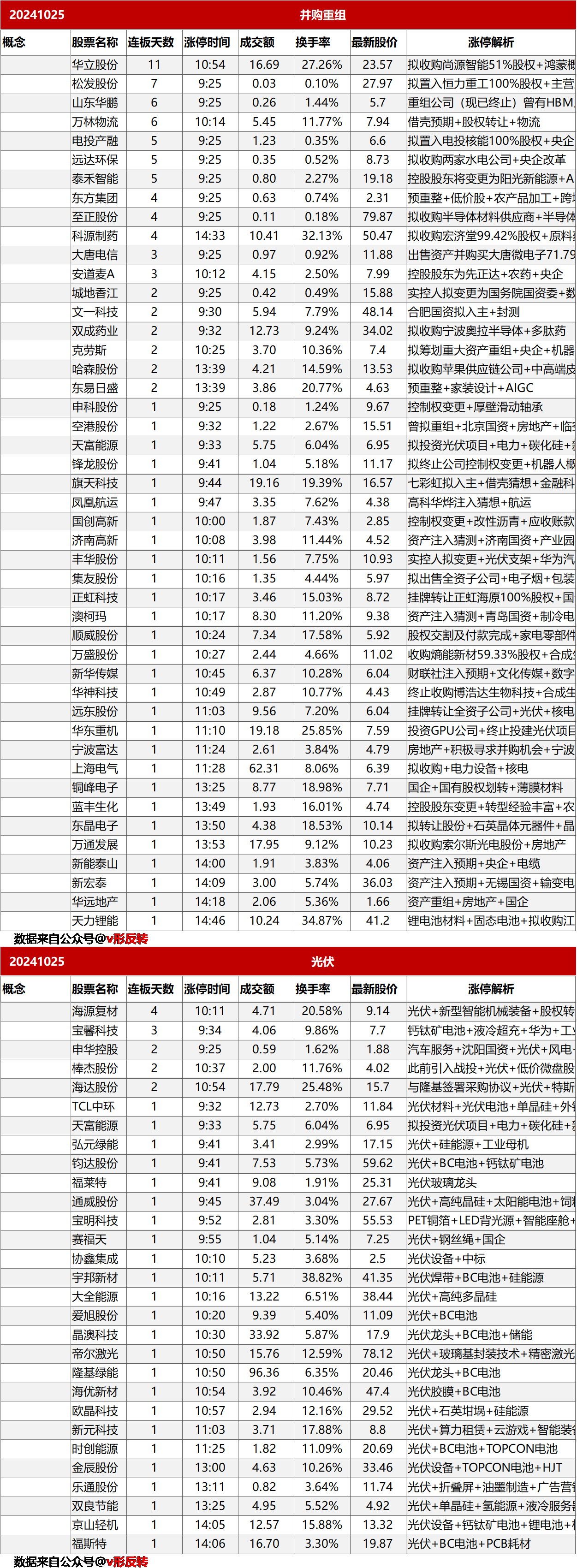 涨停复盘20241025：光伏、深圳