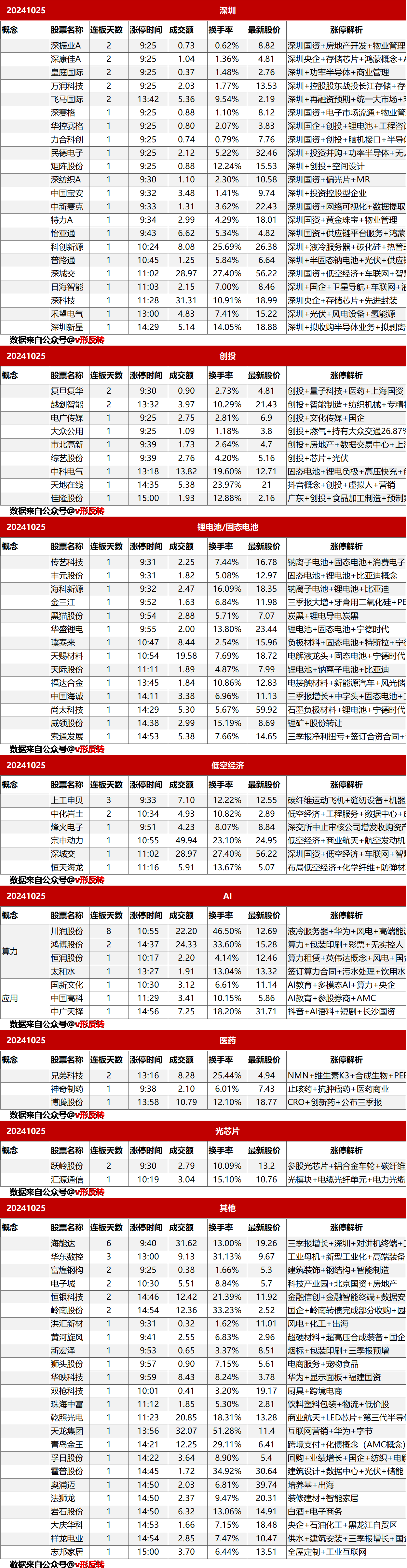 涨停复盘20241025：光伏、深圳