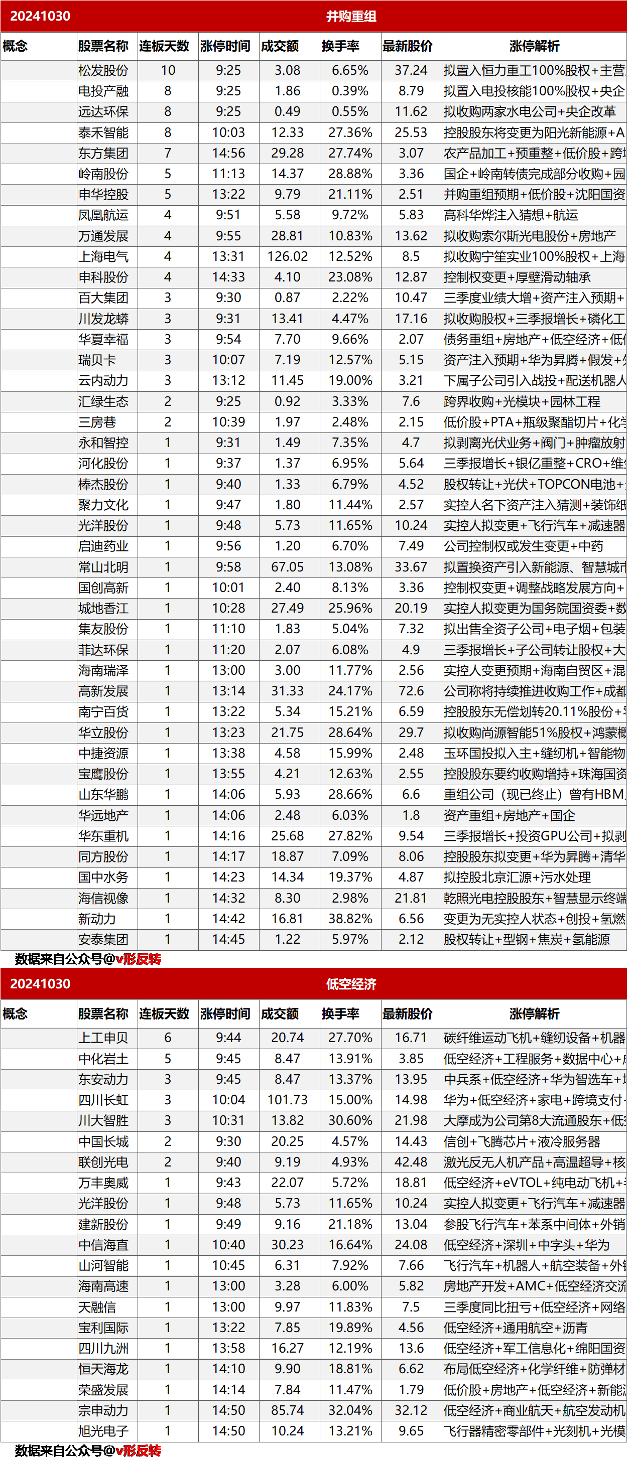 涨停复盘20241030：低空经济、消费电子