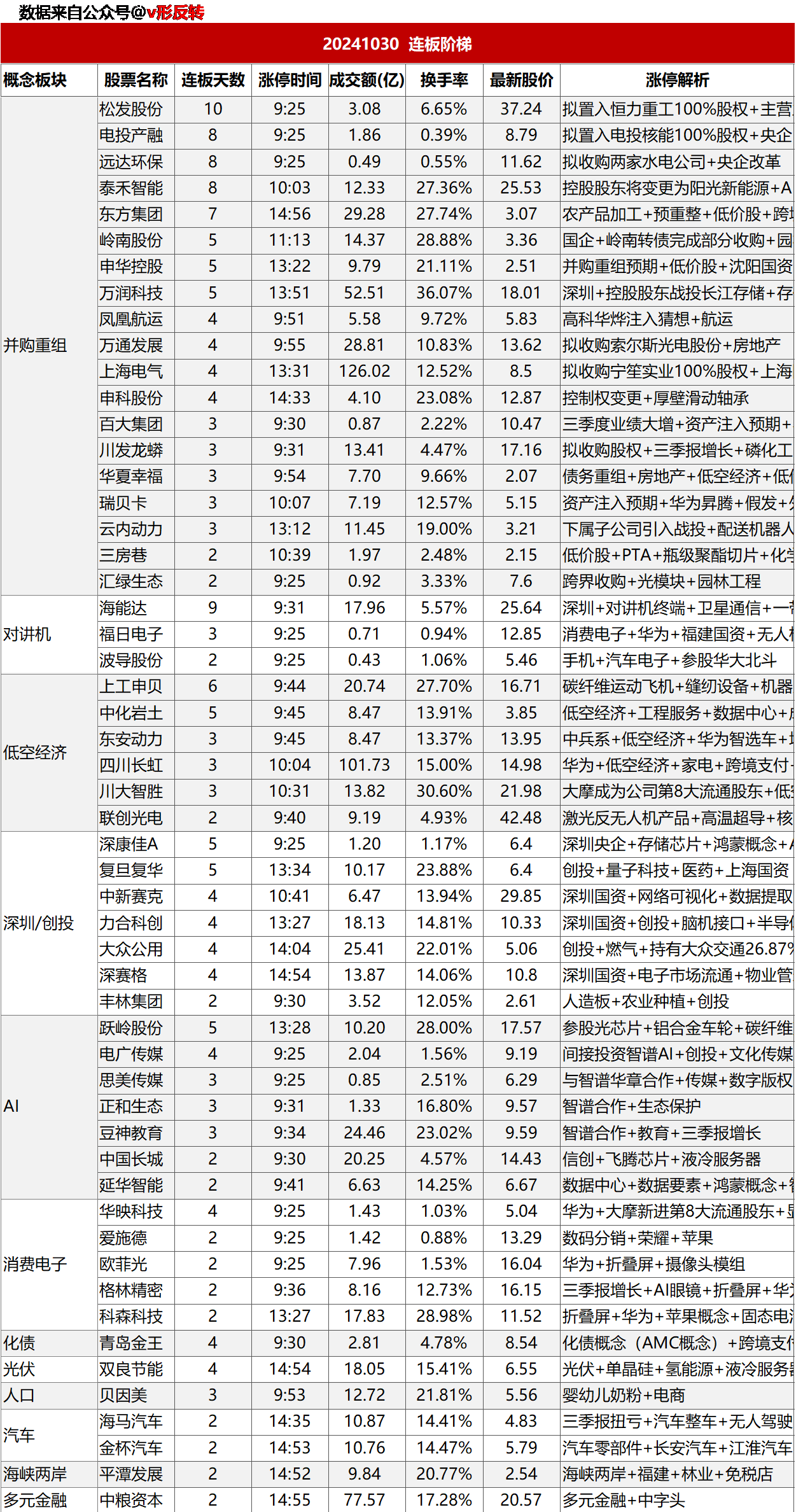 涨停复盘20241030：低空经济、消费电子