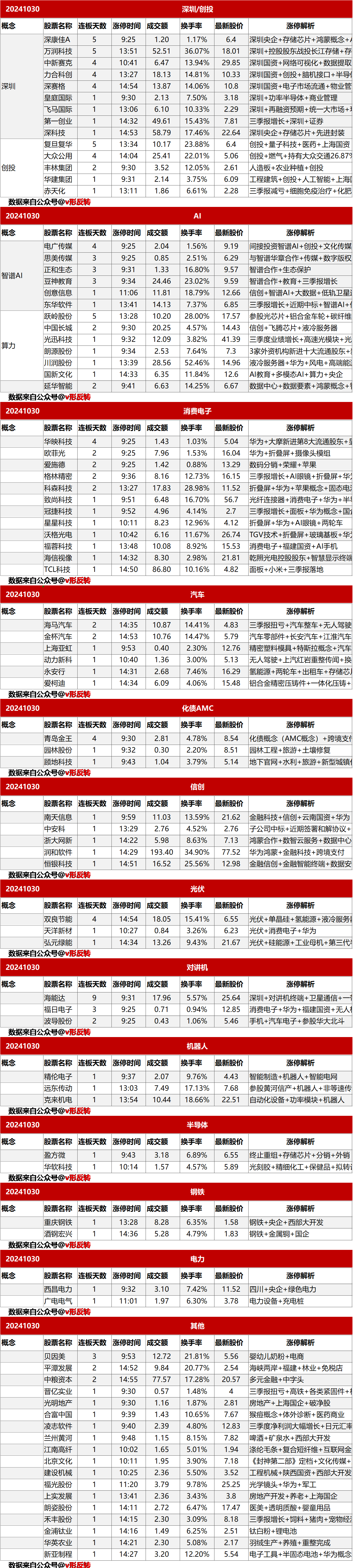 涨停复盘20241030：低空经济、消费电子