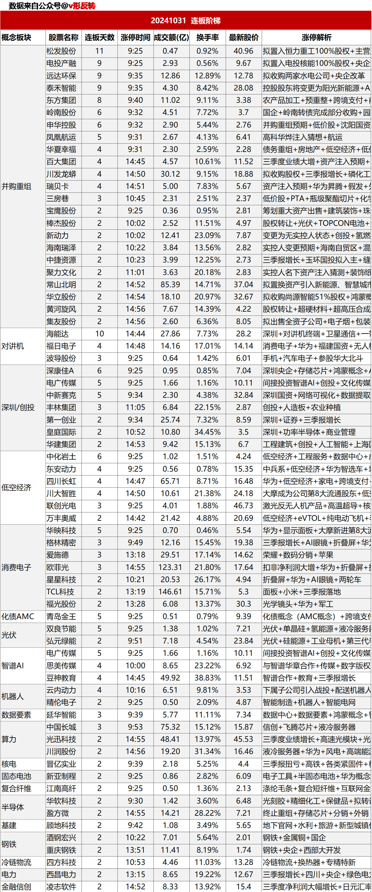 涨停复盘20241031：光伏、半导体