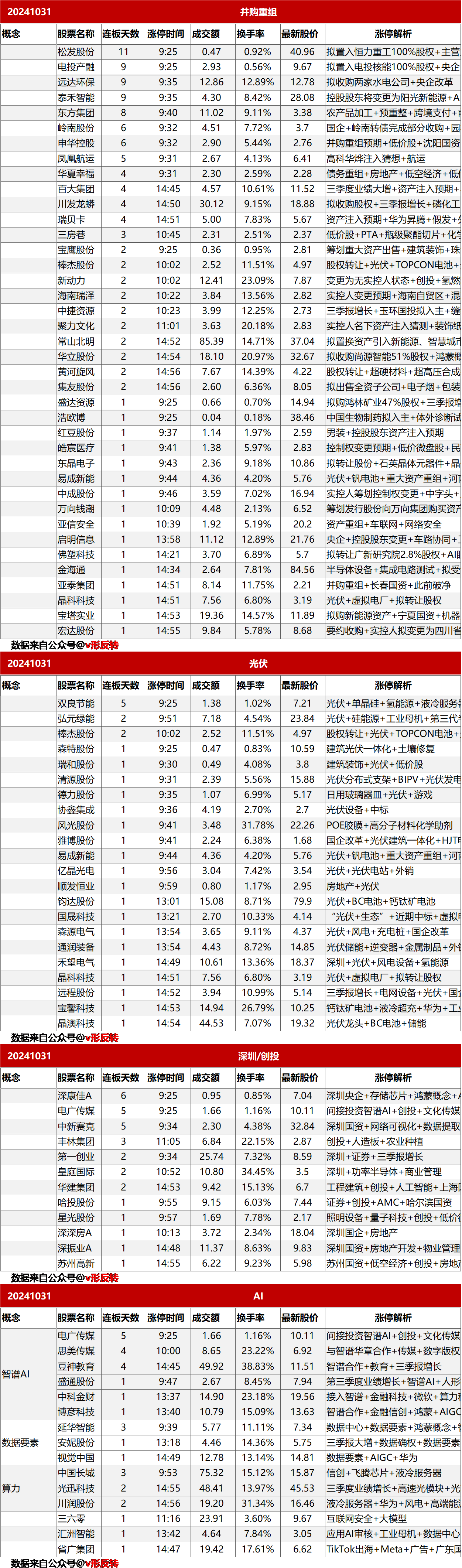 涨停复盘20241031：光伏、半导体