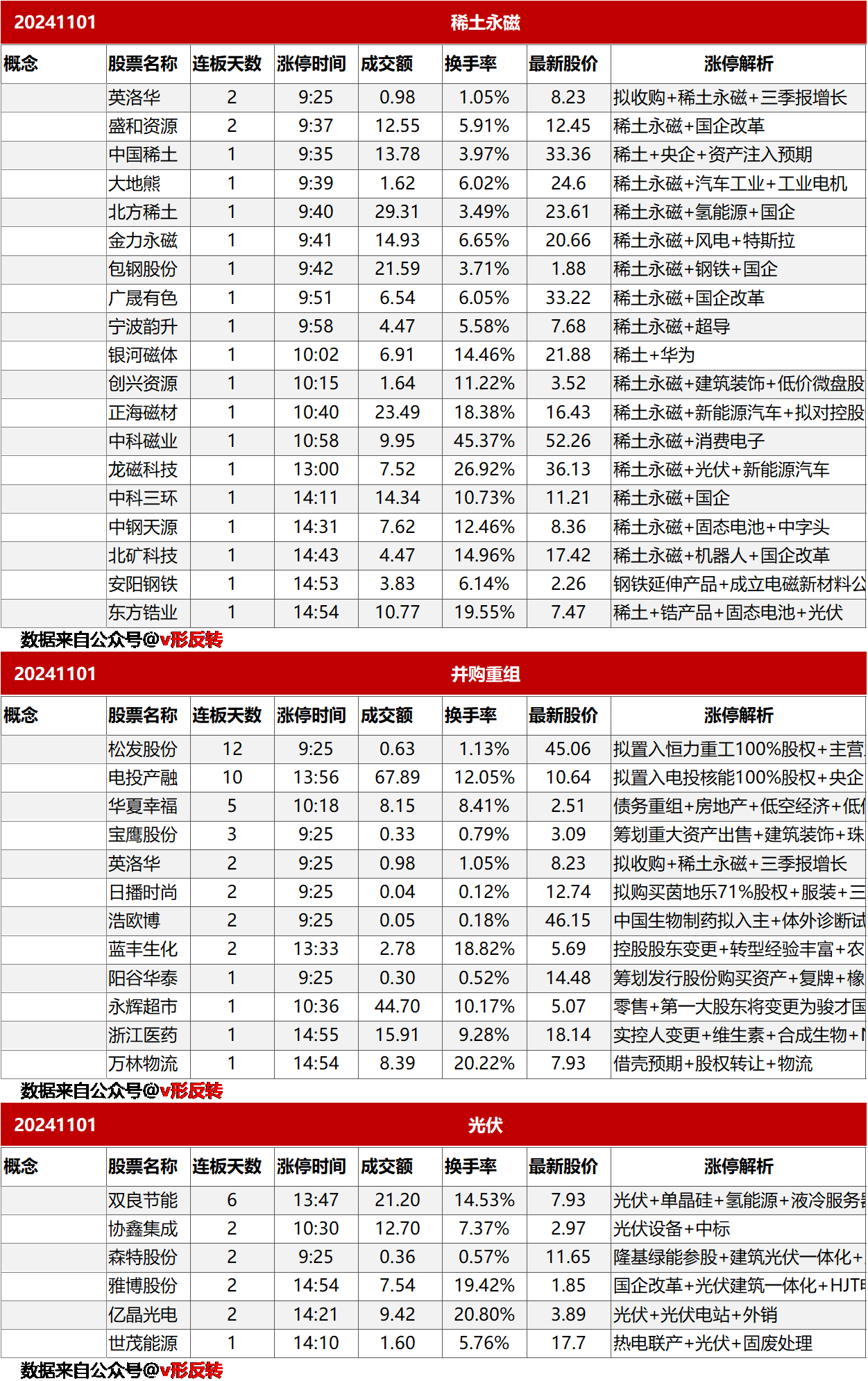 涨停复盘20241101：稀土永磁