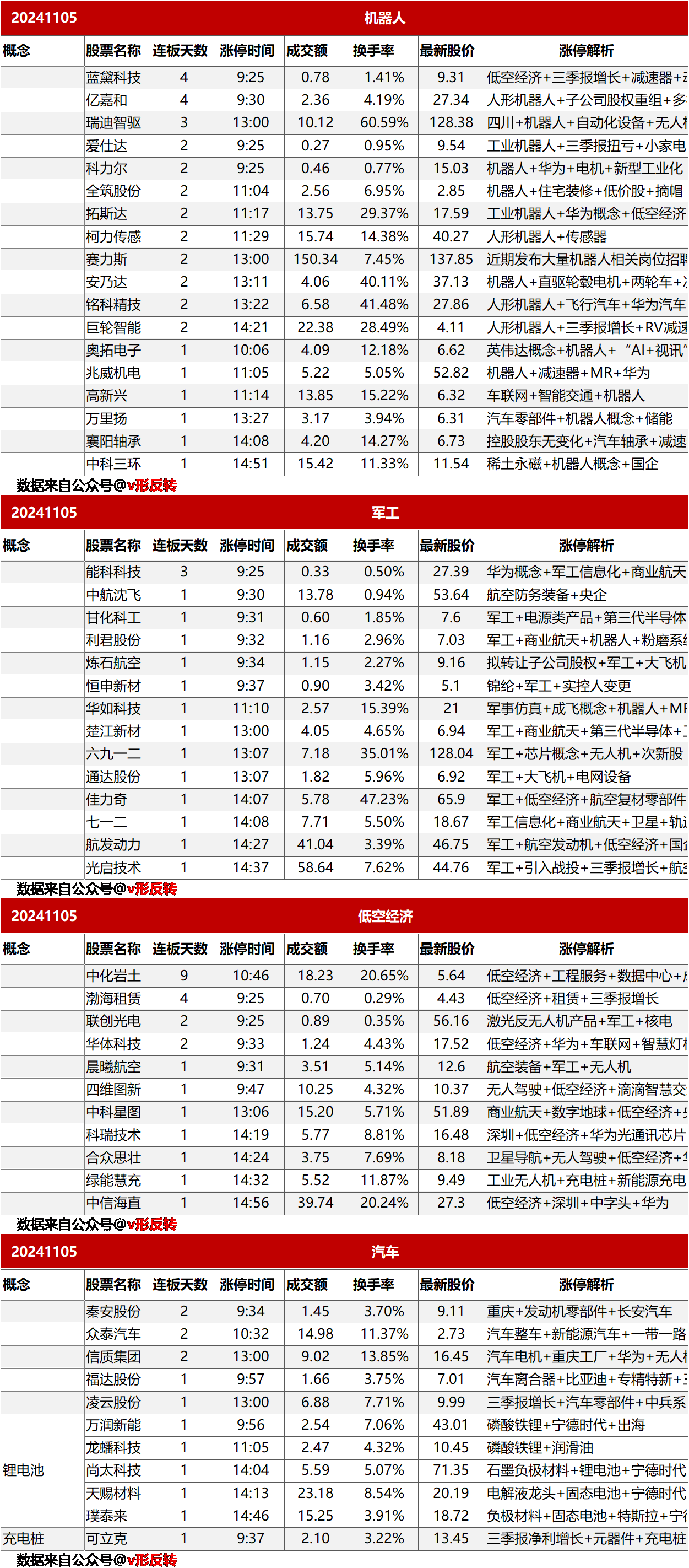 涨停复盘20241105：军工、机器人