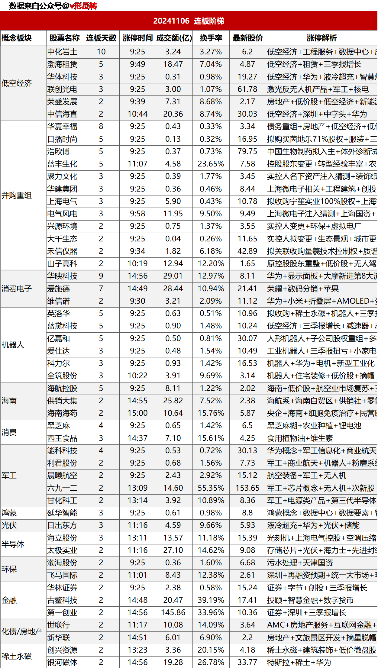 涨停复盘20241106：汽车、低空经济