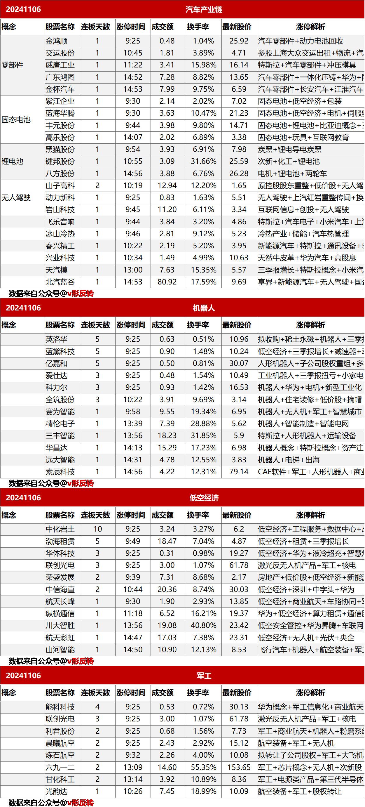 涨停复盘20241106：汽车、低空经济