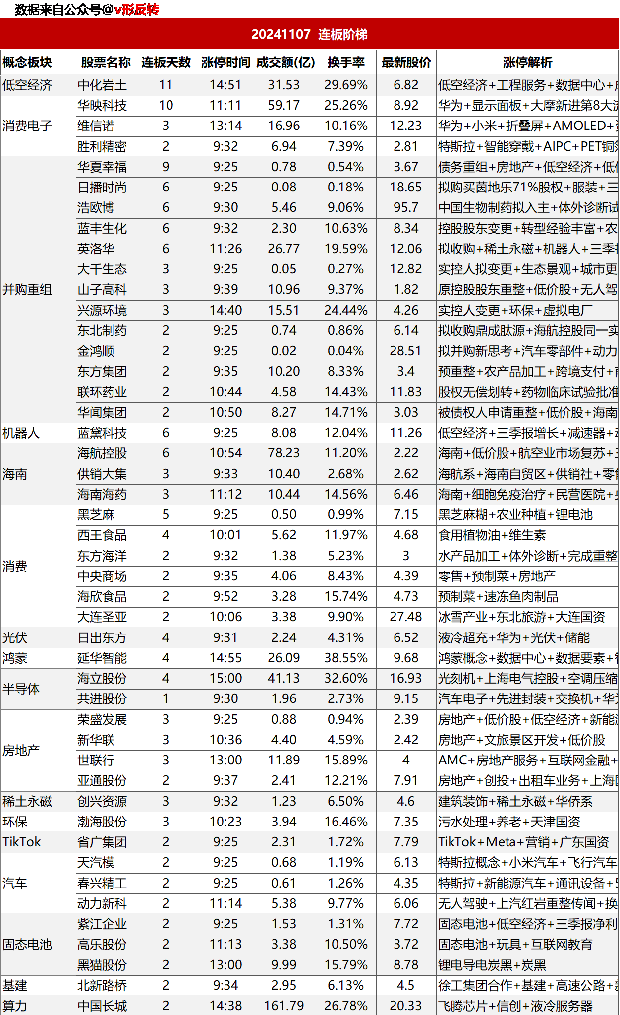 涨停复盘20241107：大消费、证券