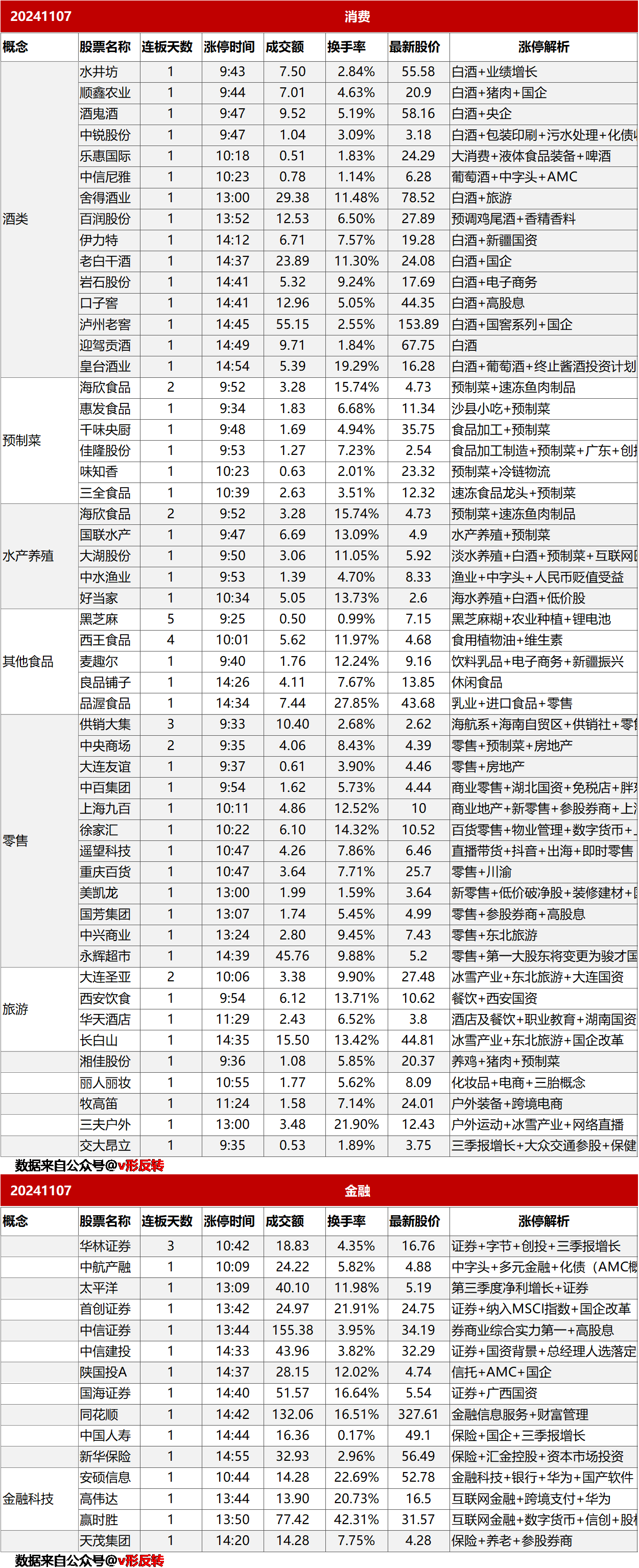 涨停复盘20241107：大消费、证券