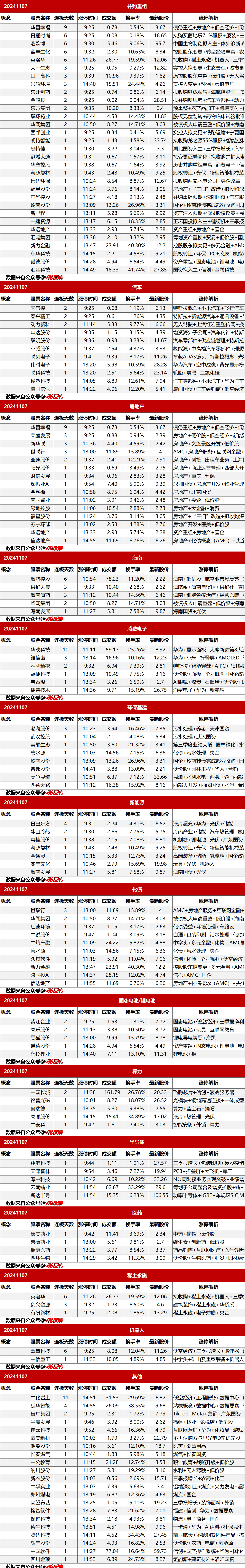 涨停复盘20241107：大消费、证券