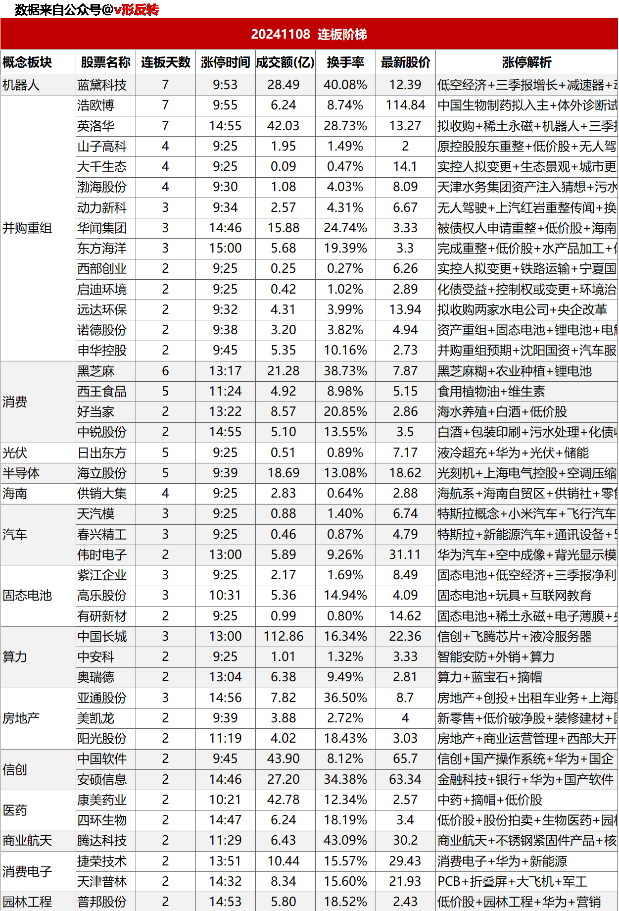 涨停复盘20241108：半导体、商业航天