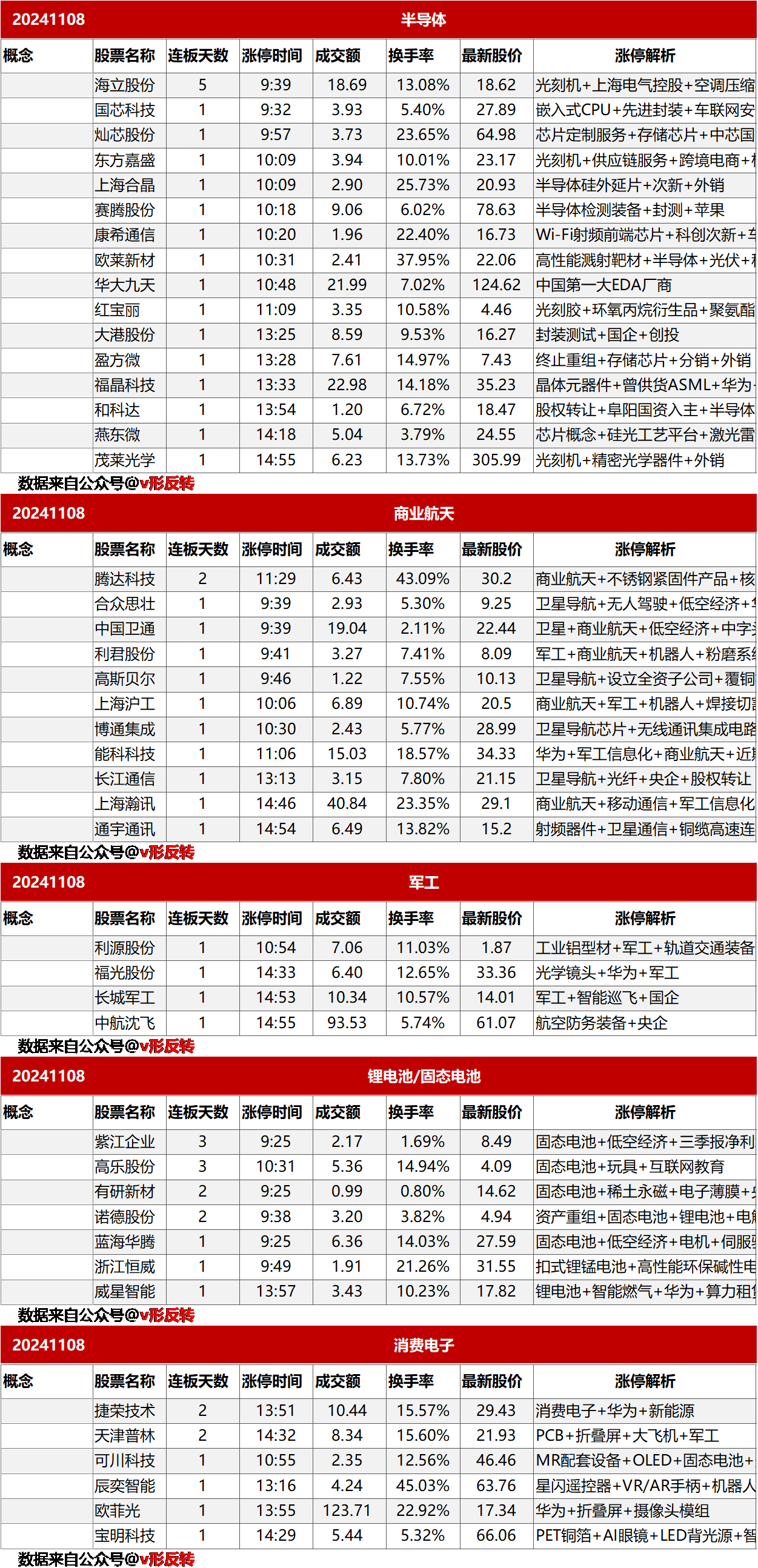 涨停复盘20241108：半导体、商业航天