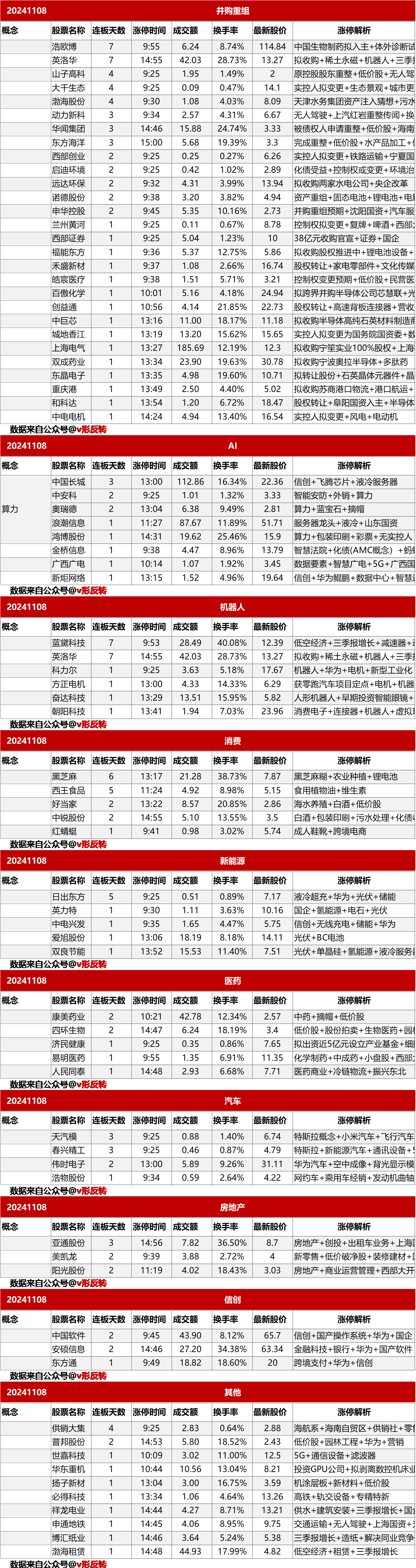 涨停复盘20241108：半导体、商业航天