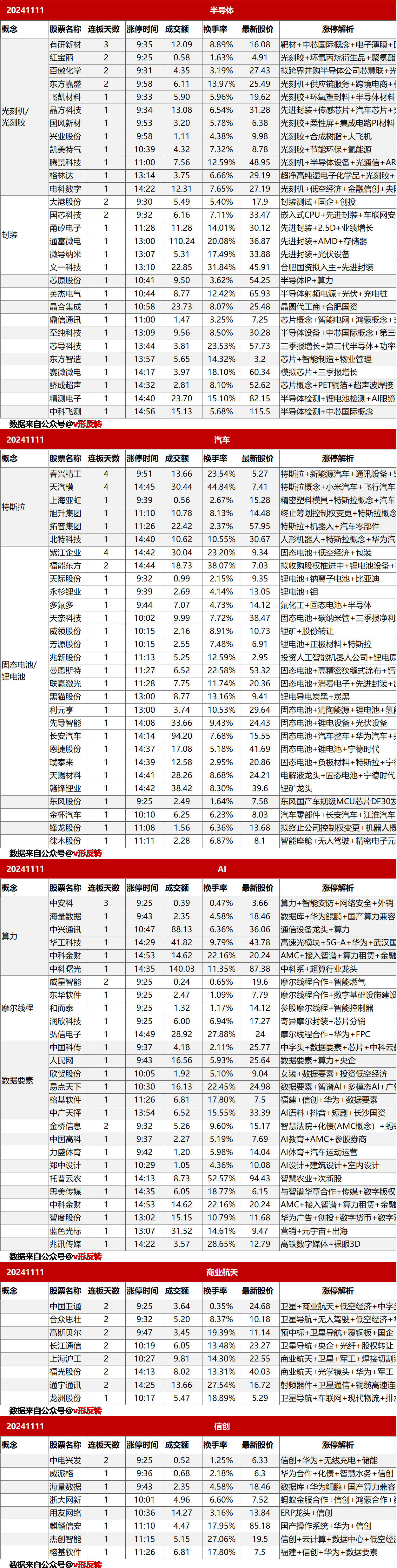 涨停复盘20241111：半导体、固态电池