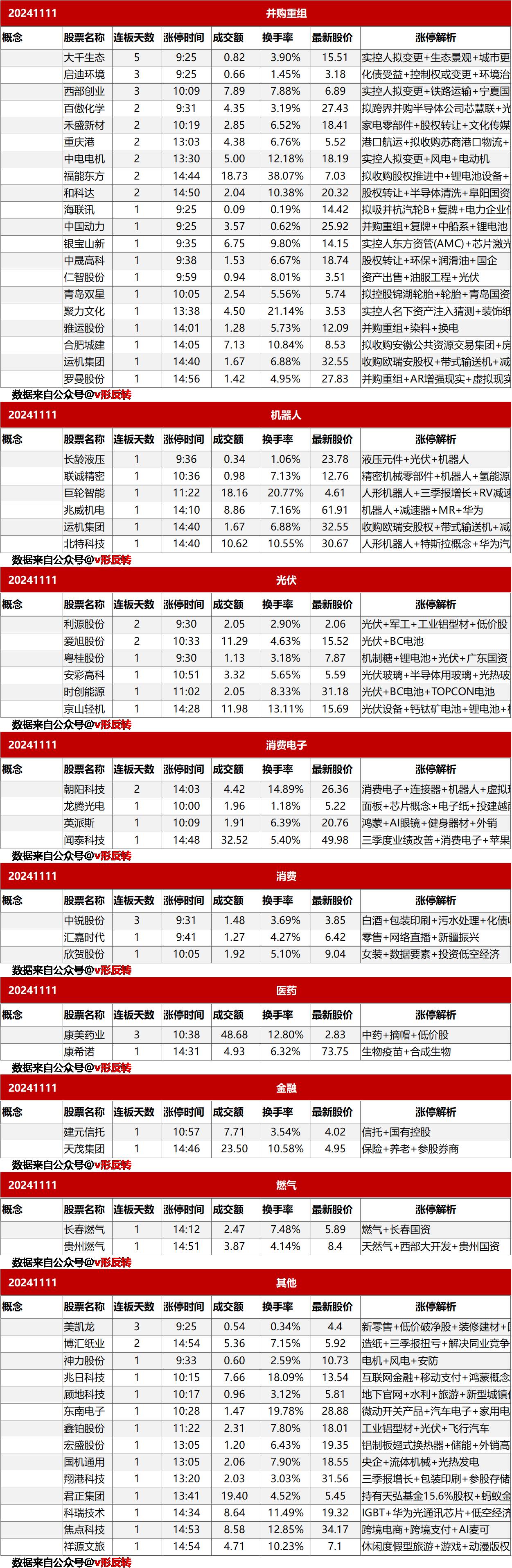 涨停复盘20241111：半导体、固态电池