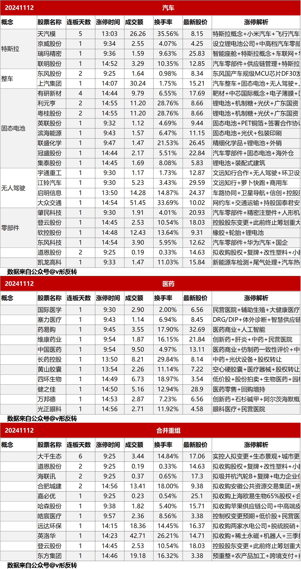 涨停复盘20241112：医药