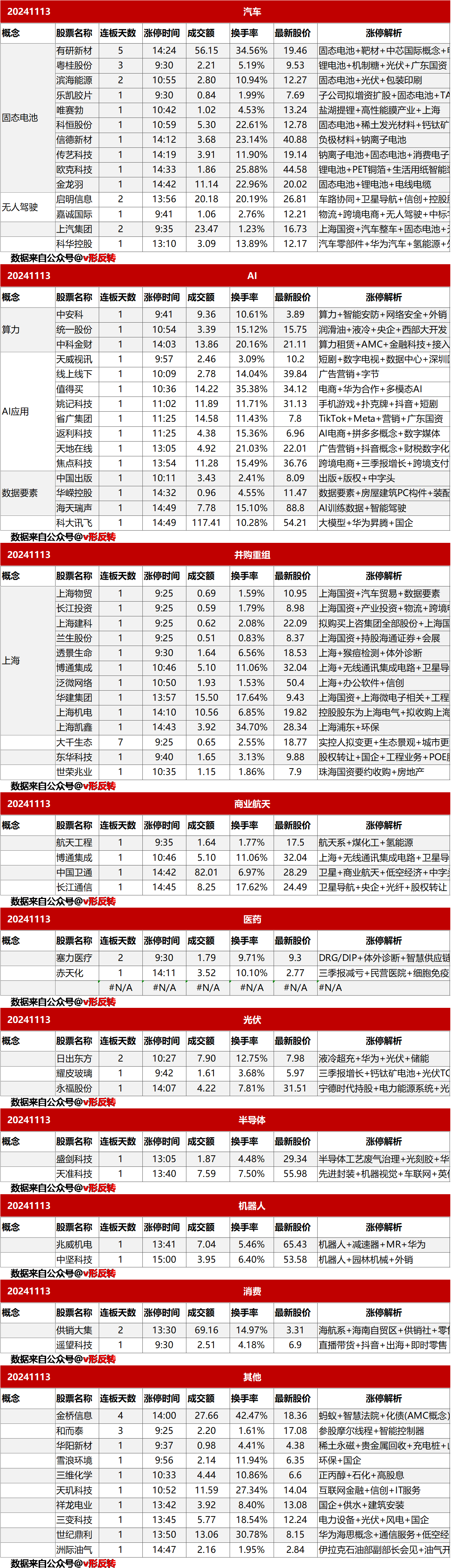 涨停复盘20241113：固态电池、AI