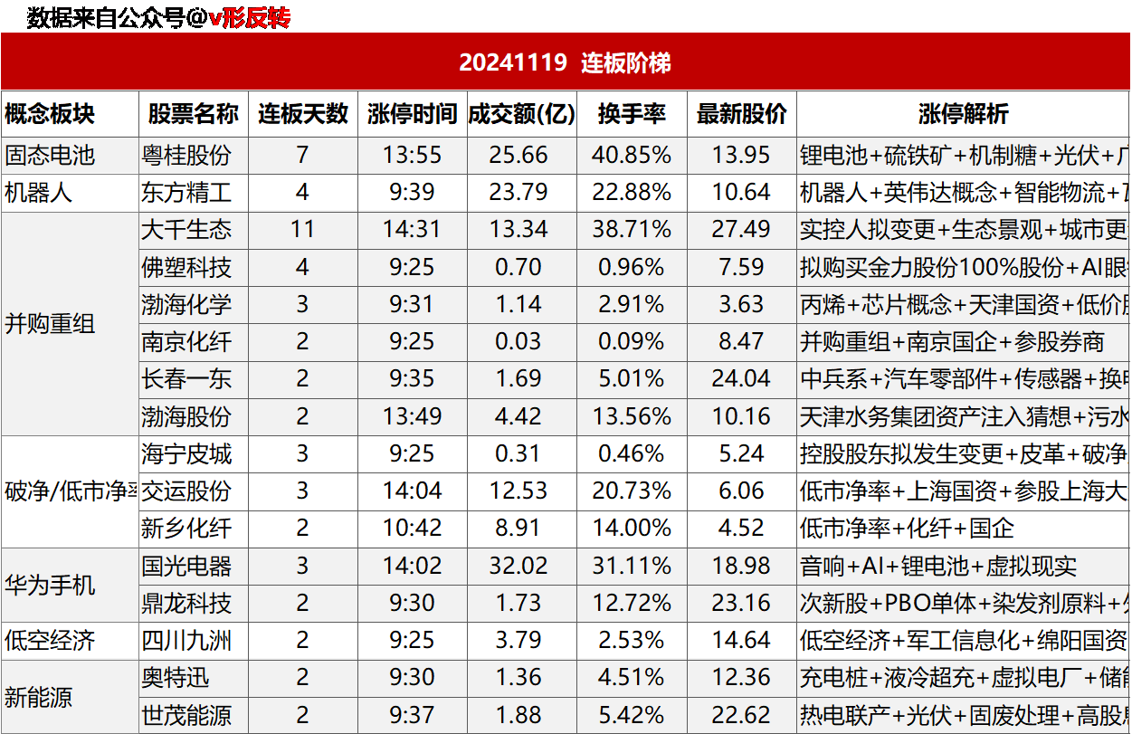 涨停复盘20241119：机器人、华为手机