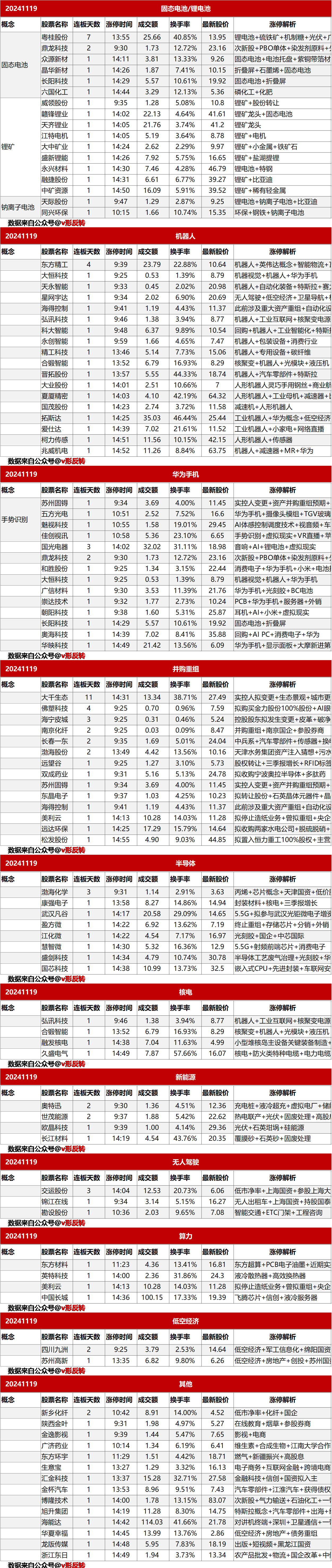 涨停复盘20241119：机器人、华为手机